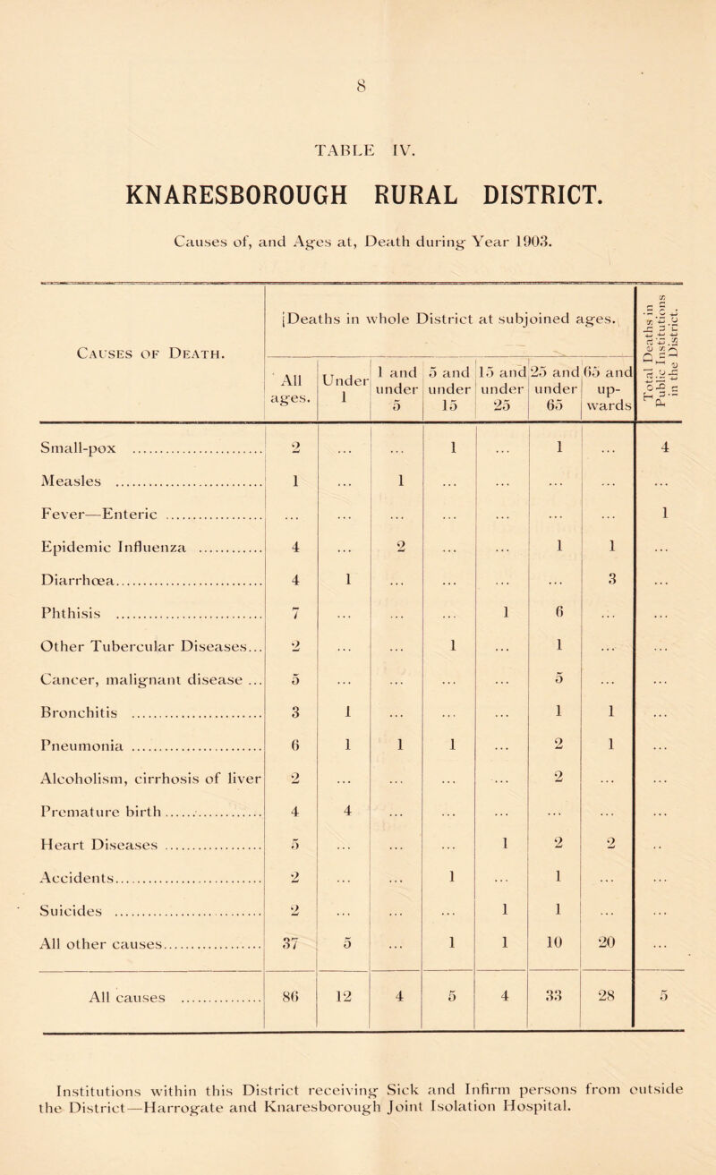 TABLE IV. KNARESBOROUGH RURAL DISTRICT. Causes of, and Ages at, Death during Year 1903. Causes of Death. [Deaths in whole District at subjoined ages. Total Deaths in Public Institutions in the District. All ages. Under 1 1 and under 5 5 and under 15 15 and under 25 25 and under 65 65 and up- wards Small-pox 2 1 1 4 Measles 1 ... 1 ... ... ... ... Fever—Enteric ... ... ... ... ... ... 1 Epidemic Influenza 4 ... 2 ... ... 1 1 ... Diarrhoea 4 1 ... ... ... ... 3 ... Phthisis 7 ... ... 1 6 ... ... Other Tubercular Diseases... 2 ... ... 1 ... 1 ... ... Cancer, malignant disease ... 5 ... ... ... ... 5 ... ... Bronchitis 3 1 ... ... ... 1 1 ... Pneumonia 6 1 1 1 2 1 ... Alcoholism, cirrhosis of liver 2 ... ... 2 ... ... Premature birth 4 4 ... ... ... ... ... Heart Diseases 5 ... 1 2 2 • • Accidents 2 . . . ... 1 ... 1 ... ... Suicides 2 ... ... ... 1 1 ... All other causes 37 5 ... 1 1 10 20 ... All causes 80 12 4 5 4 33 28 5 Institutions within this District receiving Sick and Infirm persons from outside the District—Harrogate and Knaresborough Joint Isolation Hospital.