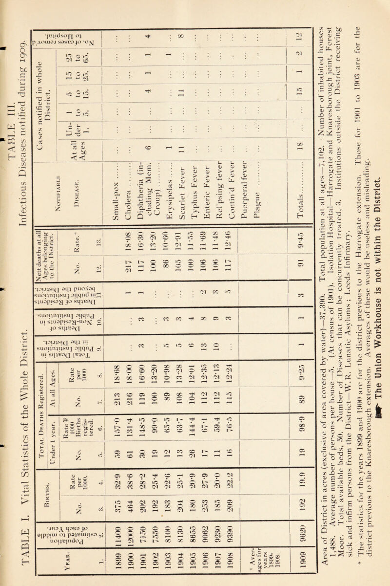 TABLE III. TABLE I. Vital Statistics of the Whole District. Infectious Diseases notified during 1909. •pipdsofj 04 AOU.I3J SasROJO 00 gi G o 43 O .£ 0; L *G 0 *C Gl G1 3; y; • • •G G »3 r—H .... r—1 - ^ G1 »C 0 >c tH : — * , pH ...... ire Q x 0; X Cd U 4G g _• O -a 33 X Cd <u ^ bjc ix: x < & X r\ X o cd E c/] cd £ U Q G a3 b/: — _C C CL o Cl D l £ Q X _cd 0) L G > 0) £l X •_ s_ w cd 3 in !_ U L G L G G G D > > > > > .O G tG G a; L-. Cl W— Cl £l, b/) X X re O rr X y> <—* S 0 43 u. 1) CL h—1 uT CL Lm r- -D >. c G w/ H w & U CL bjc jd CL GO X cd 4-i o H Nett deaths at all Ages belonging to the District. 6 4-/ JO rt & 00 O O O' *-h i O O 00 sC OCO(MOO*-OX>Tt<TH ... 00 O CC C G1 1 —11 »—1 Gl f Ir—Ir—li 1-0 TfH 05 217 117 100 86 105 100 106 106 117 © •:pu}si(j am puo.vaq suoqnmsuj aijqnd ui^ s^uapisojj jo sginaQ —( r-i ; ; : ; rei cc >re cc •suopnjijsui ajiqnj ui sjuapisay-uo^ c jo sqiBaQ ; CC : CC CC -t CO Cl' cc •jou^siq aqi ui suopnrjijsuj oqqhj oi msqieaQ [k'iox : cc : ire ire to cc ® i—H Total Deaths Registered. X b£ < < Rate per 1000 8. x o o o x oo —i ire cc ~re ® O CO G1 OS G1 o cc rei X X io ^C O cc G1 G1 G1 G1 pmm( 1—H r—! »—H •re Gl No. 7. 213 216 119 100 89 108 104 112 112 115 © X Under 1 year. Rate V 1000 Births regis- tered. (j. © tjh ire o o i- rf —i t* ‘re o h -jo a c cc re i- a c 15 cc •# c. s re re *re i- r— f—1 f—1 © X © ® h © a c-i re re o h x ire©cc-H — —'Gi—i— © Births. Rate per 1000. 4. a re Gi •# re -h ® o: G G) Gi oo oo >re gi »re © i- © rei cc cc rei rei gi rei gi gi rei gi © © 6 375 464 202 192 183 204 180 253 185 209 Gl © -jeax qana jo ajppiui o; pajvunisa^ iioqBjndOjj 11400 12000 7150 7550 8100 8130 8655 9062 9230 9390 9620 Year. 1. 1899 1900 1901 1902 1903 1904 1905 1906 1907 1908 * Aver- ages for vears 1899- 1908. 1909 x td a; x x G 3 be o - s ~ a; OJ c £ .£ •“Mi - §Q g 43 a; £ cc © 0) ° G >_ 4D 43 *2 L G c 03 T3 ~ C * x £ ^ -5 o X 0-1 TS r- cd 0) X D G -C # -4—1 * g* .« 3 OJC — H bic r“ G • *5 X c ct r- o jj Ct *-H DC *x X f— • 5 O cc cd .5 — r- 'qG 5 g re ~ L 3 c k re a. c 45* c G *-J r ajs re 0 u c X '— G H 53 G G g2 ji •• 3 2 1-05 = X 3 x re £ l x 73 G 3 v G -*-> X re x bJO o G d fc £ re  |-p| G Oh x G T3 X G 3 X O G T 4= ^ 4—1 a> ^ J-J 2<C o • — SL 4L» CX •I—“* Q <x> J! L-> S3 •r—» 43 O S3 C/3 •r*M <x> cx cs o 43 5* re £ «£ l re G G G G X • — - ^ re >*w £ £ JC O 5 G 'b 5 . U I G G '■*? k/ > x G ^ g re u 1 G G G m 43 J3l A u g re '£ * X O 3 Q £ x O G ’x G Jd CL rj L-h X O G i— —^ G X 43 G 3 u = g re re = C G S* CL •5 bic «J p re *— P g u re ,£ T g ■*-4 t4- C > G 3 ^ <; H ■“ Q re U- ~ U «J °x^ re g G H S X CL ^ - G -r b/j SG t re o •2 G ^ T3 > ^ IG 43 4-4 X g *o G 5 43 1-4 1 JU X 43 0 X ro L- cd 0) <5 •h- ^ sl re « C X C G 2 43 •c £r- c o re g _ G S 43 O. J- 30 ^ s_ x re i_ re -re ix G b*-> G G -5 i_ G X re x G .£ > +- G X '_ T CL cd ^ x .£ G £ 43 X H ‘-5 * S3 o •H S3 © 43 H