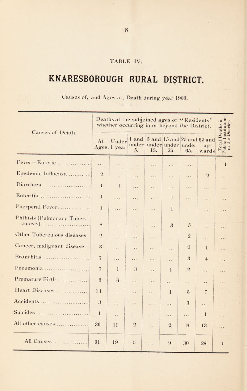 TABLE IV. KNARESBOROUGH RURAL DISTRICT. Causes of, and Ages at, Death during year 1909. Causes of Death. ; Deaths at the subjoined ages of “ Residents ” whether occurring in or beyond the District. ; All Under! 1 ad Ages. 1 year! un_ er 1  1 5 and under 15. | i 15 and 25 and 65 and under under up- 25. 65. wards </) x‘2.% rt \c * ^ 2Q __ H i> OJ3 c Fever—Enteric Epedemie Influenza Diarrhoea Enteritis Puerperal Fever Phthisis (Pulmonary Tuber- culosis) Other Tuberculous diseases Cancer, malignant disease... Bronchitis Pneumonia Premature Birth Heart Diseases Accidents Suicides All other causes All Causes 1 1 8 2 3 7 7 0 13 3 1 36 91 1 6 11 19 i 3 2 5 1 1 3 9 o 2 2 3 o 5 3 8 30 1 4 1 13 28