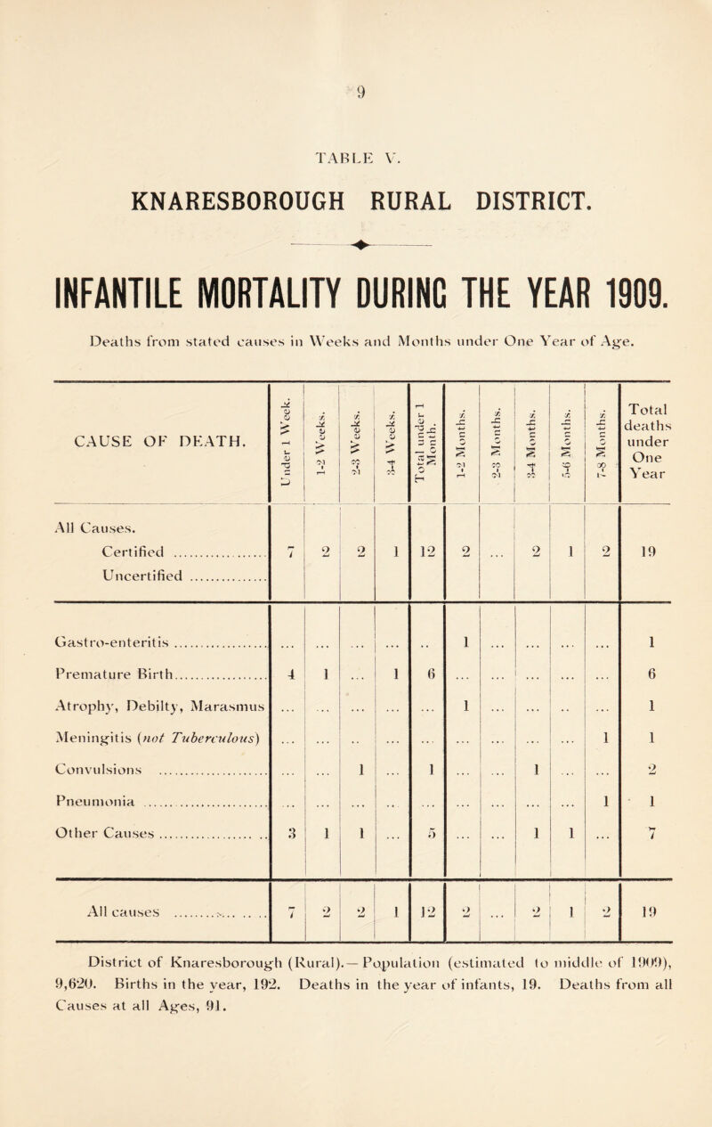 TABLE V. KNARESBOROUGH RURAL DISTRICT. INFANTILE MORTALITY DURING THE YEAR 1909. Deaths from stated causes in Weeks and Months under One Year of Age. CAUSE OF DEATH. Under 1 Week. 1-2 Weeks. cr. J* V 0) CO t Ol 8-4 Weeks. Total under 1 Month. 1-2 Months. 2-3 Months. 3-4 Months. 5-6 Months. 7-8 Months. Total deaths under One Year All Causes. Certified f— i 2 2 1 12 2 . . . 2 1 2 19 Uncertified Gastro-enteritis 1 1 Premature Birth 4 1 ... 1 6 ... ... ... ... ... 6 Atrophy, Debilty, Marasmus ... ... ••• 1 ... ... •• ... 1 Meningitis (not Tuberculous) ... • • ... ... ... ... 1 1 Convulsions ... 1 1 ... 1 ... 2 Pneumonia ... ... ... ... ... ... 1 1 Other Causes 3 1 1 ... 5 ... 1 1 ... 7 All causes > .. 7 2 o w 1 12 | 2 ... 1 1 •> 19 District of Knaresborough (Rural).— Population (estimated to middle of 1909), 9,6*20. Births in the year, 192. Deaths in the year of infants, 19. Deaths from all Causes at all Ages, 91.