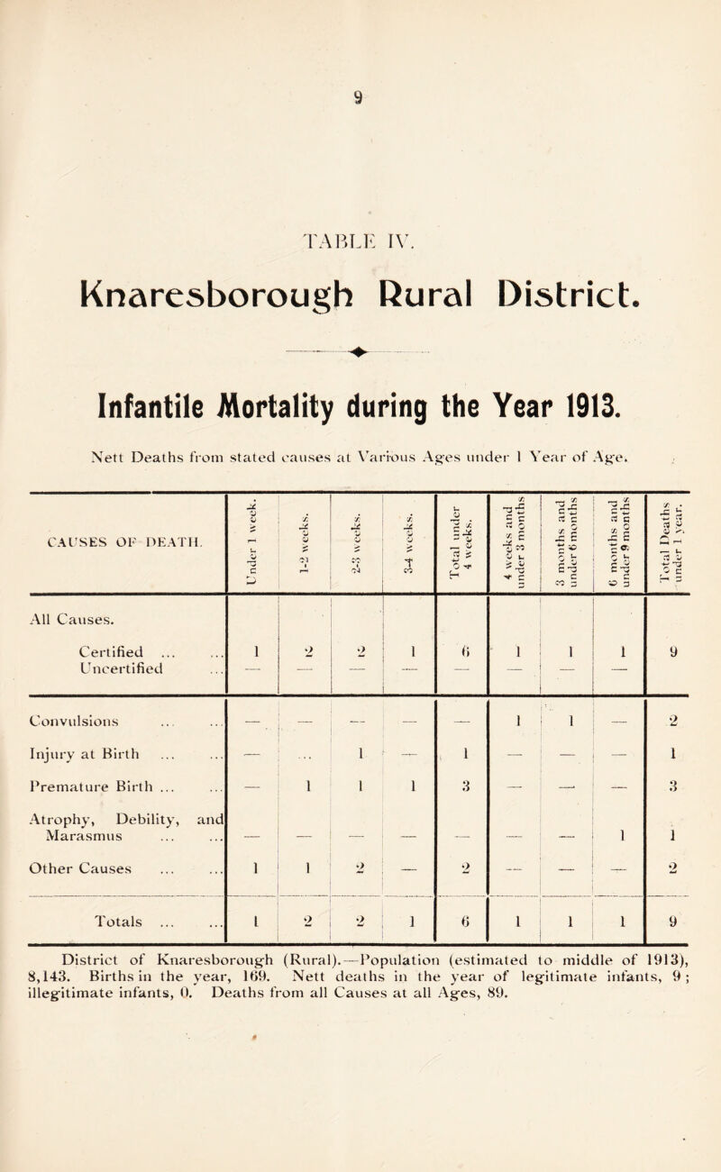 TABLE IV. Knaresborough Rural District. Infantile Mortality during the Year 1913. Nett Deaths from stated causes at Various Ages under 1 Year of Age. CAUSES OF DEATH. Under 1 week. 1-2 weeks. T. a V 0 CO 1 04 3-4 weeks. Total under 4 weeks. 4 weeks and under 3 months 3 months and under ti months C months and under 9 months Total Deaths under 1 year. All Causes. Certified 1 2 o i 6 1 1 1 9 Uncertified — — — — — Convulsions — — —- — 1 1 — 2 Injury at Birth — 1 | s 1 — — — 1 Premature Birth ... — 1 1 1 3 — —* — 3 Atrophy, Debility, and Marasmus — — — — -—- — — 1 1 Other Causes 1 1 2 — 2 —r—* o 4mS Totals 1 ‘2 2 1 6 1 1 1 9 District of Knaresborough (Rural).—Population (estimated to middle of 1913), 8,143. Births in the year, 169. Nett deaths in the year of legitimate infants, 9; illegitimate infants, 0. Deaths from all Causes at all Ages, 89.