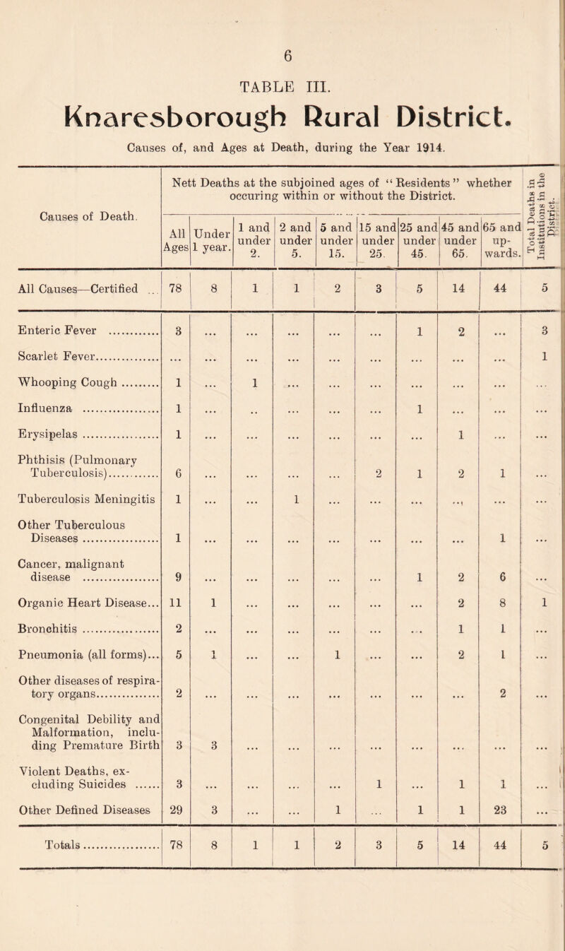 TABLE III. Knaresborough Rural District. Causes of, and Ages at Death, during the Year 1914. Nett Deaths at the subjoined ages of “ Residents ” whether occuring within or without the District. 00 £ A -3 Causes oi JJeatn. All Ages Under 1 year. 1 and under 2. 2 and under 5. 5 and under 15. 15 and under 25. 25 and under 45. 45 and under 65. 65 and up- wards. Q .2 +2 «Ss -+•3 -rH o ■+* H § M All Causes—Certified ... 78 8 1 1 2 3 5 14 44 5 Enteric Fever 8 . . • • . . • . • • • • • • • 1 2 • • • 3 Scarlet Fever ... ... ... ... ... ... ... ... ... 1 Whooping Cough 1 ... 1 ... ... ... • • • ... ... Influenza 1 • • • • • ... ... ... 1 • • • ... ... Erysipelas 1 • • • ... ... ... ... ... 1 ... ... Phthisis (Pulmonary Tuberculosis) 6 • • • ... • • • , , , 2 1 2 1 • • . Tuberculosis Meningitis 1 ... ... 1 ... ... • • • * • 1 ... ... Other Tuberculous Diseases 1 , , , • • • • • • • • • • • • ... • • • 1 • • « Cancer, malignant disease 9 • • • • • • • • • • • • • • . 1 2 6 • • • Organic Heart Disease... 11 1 • • • ... ... ... • • * 2 8 1 Bronchitis 2 • • • ••• ... ... ... 1 1 • • • Pneumonia (all forms)... 5 1 ... ... 1 • • • ... 2 1 • • • Other diseases of respira- tory organs 2 • . • • .. • • . • • « • • • • • • • • • 2 • • • Congenital Debility and Malformation, inclu- ding Premature Birth 3 3 Violent Deaths, ex- cluding Suicides 3 • • • • • • • • . • • • 1 ... 1 1 • • • Other Defined Diseases 29 3 ... ... 1 1 1 23 • • • Totals 78 8 1 1 2 3 5 14 44 5 -