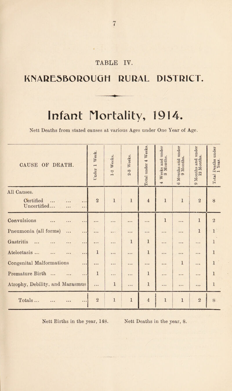 TABLE IV. KNARESBOROUGH RURAL DISTRICT. Infant riortality, 1914. Nett Deaths from stated causes at various Ages under One Year of Age. CAUSE OF DEATH. Under 1 Week. 1-2 Weeks. 2-3 Weeks. Total under 4 Weeks. 4 Weeks and under 3 Months. 6 Months and under 9 Months. 9 Months and under 12 Months. Total Deaths under 1 Year. All Causes. Certified 2 1 1 4 1 1 2 8 Uncertified... Convulsions • .. * • • ... ... 1 ... 1 2 Pneumonia (all forms) ... ... ... ... .. . ... ... 1 1 Gastritis ... ... 1 1 ... * * * ... 1 Atelectasis ... 1 ... . . . 1 ... ... ... 1 Congenital Malformations ... • * * ... . . . ... 1 ... 1 Premature Birth ... 1 ... ... 1 ... ... ... 1 Atrophy, Debility, and Marasmus ... 1 ... 1 ... ... ... 1 Totals... 2 1 1 4 1 1 2 8 Nett Births in the year, 148. Nett Deaths in the year, 8.