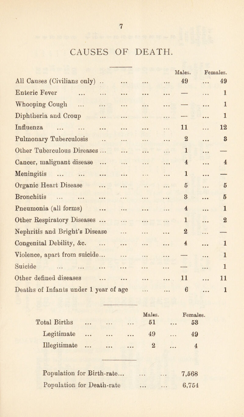 CAUSES OF DEATH. Males. Females. All Causes (Civilians only) .. ... 49 49 Enteric Fever ... ... — 1 Whooping Cough ... ... — 1 Diphtheria and Croup — 1 Influenza ... 11 12 Pulmonary Tuberculosis 2 3 Other Tuberculous Diseases ... 1 — Cancer, malignant disease ... 4 4 Meningitis 1 — Organic Heart Disease 5 5 Bronchitis 3 5 Pneumonia (all forms) 4 1 Other Respiratory Diseases ... 1 2 Nephritis and Bright’s Disease 2 — Congenital Debility, &c. 4 1 Violence, apart from suicide... — 1 Suicide — 1 Other defined diseases 11 11 Deaths of Infants under 1 year of age 6 1 Males. Females. Total Births 51 ... 58 Legitimate 49 ... 49 Illegitimate 2 ... 4 Population for Birth-rate... Population for Death-rate « • * 7,568 6,754