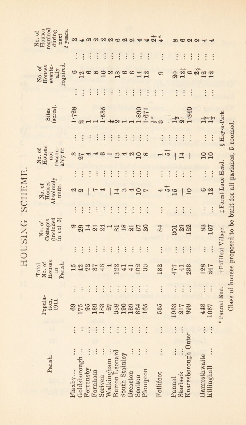 HOUSING SCHEME. 00 «D CQ ^ ^ © Id ^ »> ° OT g S td Sis l X 05 H © ^ M a T3 © c3 > © S3 CT1 <D H d—i- >*//3 COoqCDQOO«2<JOOCDO'^(M 05 O OI w (M !M (M rH rH tH t-H rH (M rH rH t—I oo w ® 0> -*“ ^ ”~< O QQ « 00 CM IT- US CO O O rH 05 b- 00 co * H 0C| H H tH r+HCq rH rH rH rH h|«C0 H)m o hH 00 CSJ H|<NH|C* 'g <D © CO -U • S o © O fl S3 eg ° T to b> c3 -g ® H-5 CO b- ^ CD cq H CO H M O 00 US O O tH *W O 6 55 © m © — ^, CQ rH ^ 3 JB, O O S3 to J 3 <1 o 6 Sz; cq esq | b- h* [ H CO ^ O b ^ US US 1 o co cq 1 1 i—1 tH rH 1 rH rH • . • • • • * • • • • • • • • 03 03 ^ H tH rH 00 rH b- o hH rH 05 Cq co b» cm h cq cq 00 rH cq so cq 00 o cq cq CO rH 00 zo rH i «n c3 o m © to |o§ lfl(M(MI>CO^(MHH(MCO rH gd GS3 CO Hft ClHtiHtfOCO rH rH cq co b— rH CO b~ rjH CO hh cq 00 b- cq hh rH cq «3 5n.2 2 O H> rH PH ^3 CO • rH c3 Ph 05 US us 05 oo b 00 O 03 Tji US US CO t> 05 CO t> CD b- 05 CO oo cq oo 05 co co zo CO CD rH 05 rtl ZO rH rH rH CO rH rH CO rH US Q^OO rH o H ♦ » • • • ••■«• • • • • • • • • « • * • ••««• • * * S-i • - . '. . . . . nO ... P^> ’ * * H5 ^ O fl H Co * lH . o js =i a • O ^ | fl g3^ OQ g d S x SJ a .5 a5 -g -s g -g a -gOcDtSo^HOHO^-n fagO^feCO^PQoQPQGQpH o o o to <3 a a c3 ad o <33 a ?H eg © a O a3 SD a o S-t O rO m © s-j cC3 a <x> » r-H cS £ ^ ,a g -+-2, r^ £.g> a*J§ eg to c& to to to * Pannal End. + Follifoot Village. £ Forest Lane Head. § Hay-a-Park. Class of houses proposed to be built for all parishes, 5 roomed.
