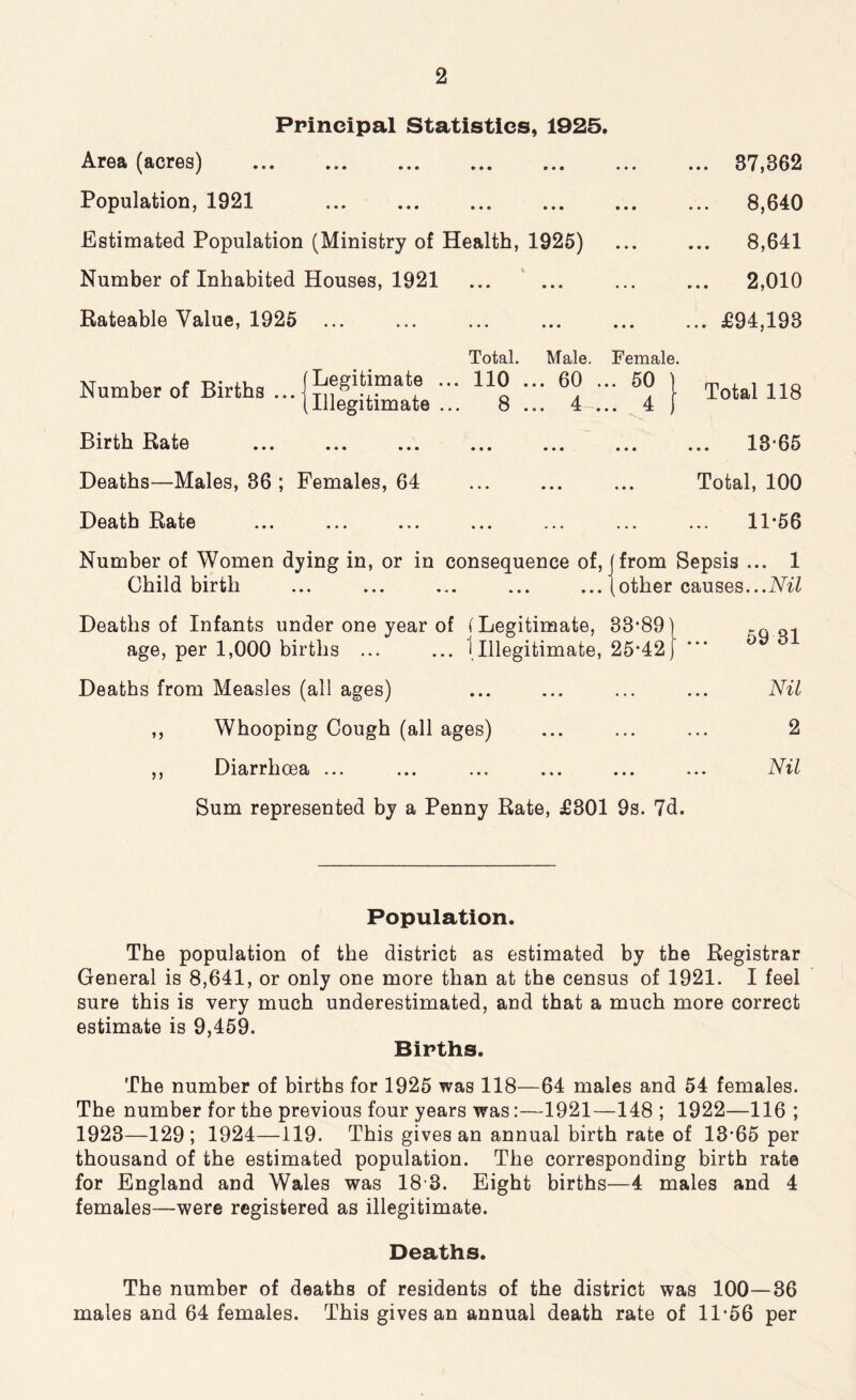 Principal Statistics, 1925. Area (acres) Population, 1921 Estimated Population (Ministry of Health, 1925) Number of Inhabited Houses, 1921 Rateable Value, 1925 ... 37,362 ... 8,640 ... 8,641 2,010 ... £94,193 Total. Number of Births ... I (illegitimate ... 8 Birth Rate Deaths—Males, 36 ; Females, 64 Death Rate ... ... ... ... Male. Female. . 60 ... 50 4 4 • 1 • • • JL Total 118 .. 13-65 Total, 100 11*56 Number of Women dying in, or in consequence of, (from Sepsis ... 1 Childbirth ... ... ... ... ... | other causes... Nil Deaths of Infants under one year of (Legitimate, 38-89) age, per 1,000 births ... ... {illegitimate, 25*42 j Deaths from Measles (all ages) ,, Whooping Cough (all ages) ,, Diarrhoea ... Sum represented by a Penny Rate, £301 9s. 7d. 59 31 Nil 2 Nil Population. The population of the district as estimated by the Registrar General is 8,641, or only one more than at the census of 1921. I feel sure this is very much underestimated, and that a much more correct estimate is 9,459. Births. The number of births for 1925 was 118—64 males and 54 females. The number for the previous four years was:—1921—148 ; 1922—116 ; 1923—129; 1924—119. This gives an annual birth rate of 13-65 per thousand of the estimated population. The corresponding birth rate for England and Wales was 18 3. Eight births—4 males and 4 females—were registered as illegitimate. Deaths. The number of deaths of residents of the district was 100—36 males and 64 females. This gives an annual death rate of 11-56 per