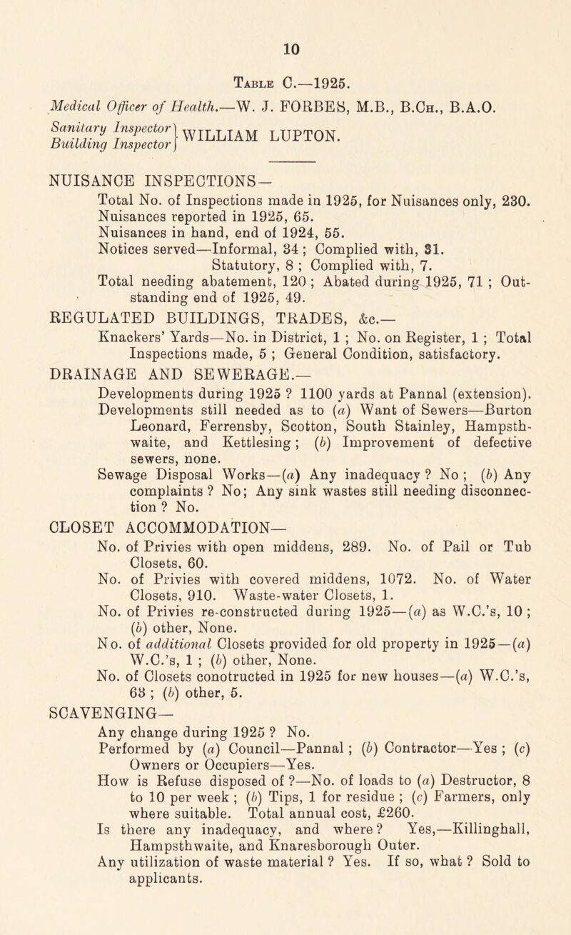 Table C.—1925. Medical Officer of Health.—W. J. FORBES, M.B., B.Ch., B.A.O. Sanitary Inspector) WILLIAM LUPTON. Building Inspector) NUISANCE INSPECTIONS — Total No. of Inspections made in 1925, for Nuisances only, 230. Nuisances reported in 1925, 65. Nuisances in hand, end of 1924, 55. Notices served—Informal, 34 ; Complied with, 31. Statutory, 8 ; Complied with, 7. Total needing abatement, 120 ; Abated during 1925, 71 ; Out- standing end of 1925, 49. REGULATED BUILDINGS, TRADES, &c.— Knackers’ Yards—No. in District, 1 ; No. on Register, 1 ; Total Inspections made, 5 ; General Condition, satisfactory. DRAINAGE AND SEWERAGE.— Developments during 1925 ? 1100 yards at Pannal (extension). Developments still needed as to (a) Want of Sewers—Burton Leonard, Ferrensby, Scotton, South Stainley, Hampsth- waite, and Kettlesing; (b) Improvement of defective sewers, none. Sewage Disposal Works — (a) Any inadequacy ? No ; (b) Any complaints ? No; Any sink wastes still needing disconnec- tion ? No. CLOSET ACCOMMODATION— No. of Privies with open middens, 289. No. of Pail or Tub Closets, 60. No. of Privies with covered middens, 1072. No. of Water Closets, 910. Waste-water Closets, 1. No. of Privies re-constructed during 1925 — (a) as W.C.’s, 10 ; (b) other, None. No. of additional Closets provided for old property in 1925 — {a) W.C.’s, 1 ; (b) other, None. No. of Closets conotructed in 1925 for new houses—(ci) W.C.’s, 63 ; (b) other, 5. SCAVENGING— Any change during 1925 ? No. Performed by (a) Council—Pannal ; (b) Contractor—Yes ; (c) Owners or Occupiers—Yes. How is Refuse disposed of ?—No. of loads to (a) Destructor, 8 to 10 per week ; (b) Tips, 1 for residue ; (c) Farmers, only where suitable. Total annual cost, £260. Is there any inadequacy, and where? Yes,—Killinghall, ITampsthwaiie, and Knaresborough Outer. Any utilization of waste material ? Yes. If so, what ? Sold to applicants.