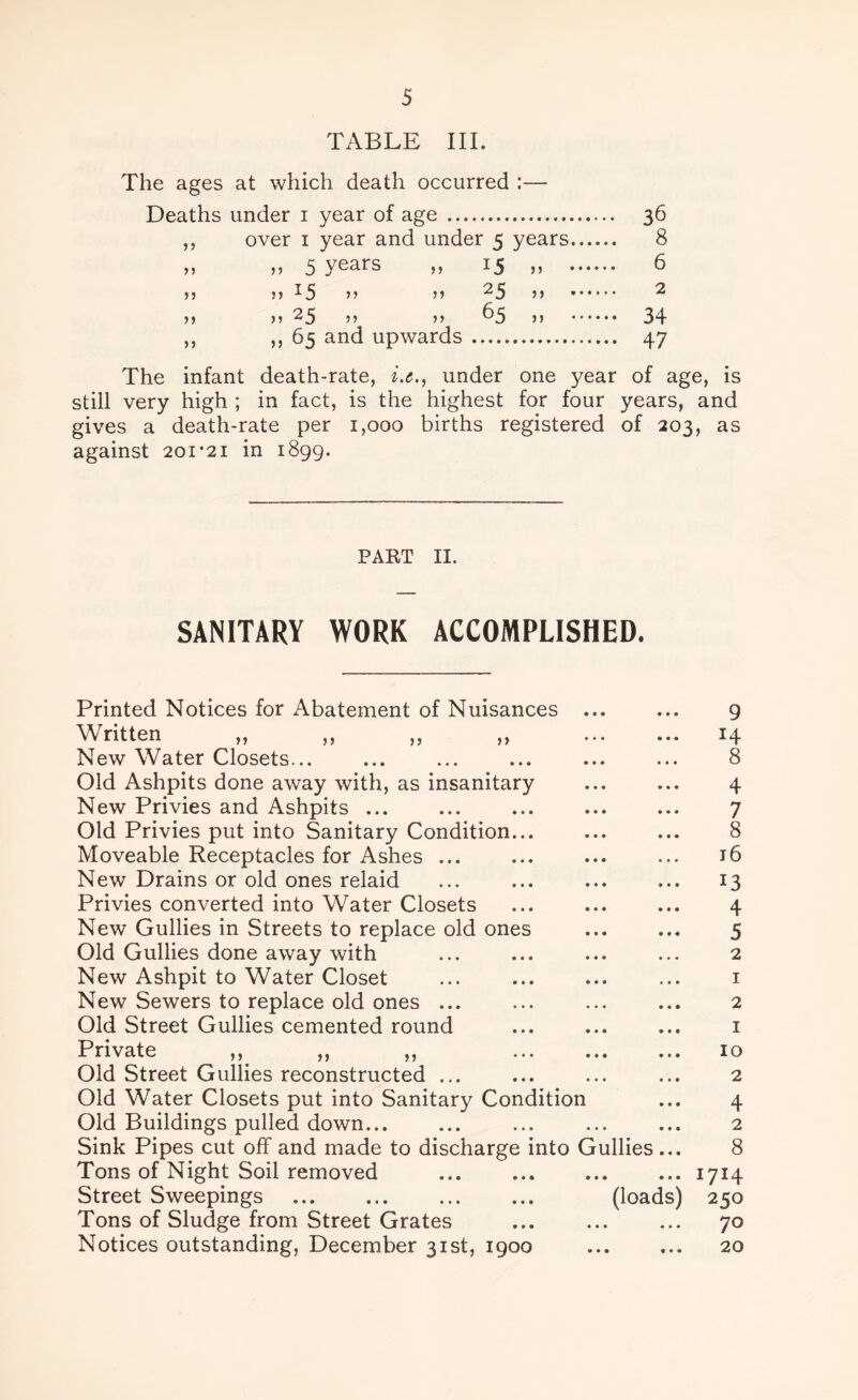 TABLE III. The ages at which death occurred :— Deaths under i year of age 36 ,, over 1 year and under 5 years 8 „ ,, 5 years „ 15 ,, 6 n n I5 >> 25 2 >> >> 25 j> n 65 ,, 34 ,, ,,65 and upwards 47 The infant death-rate, i.e., under one year of age, is still very high ; in fact, is the highest for four years, and gives a death-rate per 1,000 births registered of 203, as against 201*21 in 1899. PART II. SANITARY WORK ACCOMPLISHED. Printed Notices for Abatement of Nuisances Written „ ,, ,, ,, New Water Closets... Old Ashpits done away with, as insanitary New Privies and Ashpits ... Old Privies put into Sanitary Condition.. Moveable Receptacles for Ashes ... New Drains or old ones relaid Privies converted into Water Closets New Gullies in Streets to replace old ones Old Gullies done away with New Ashpit to Water Closet New Sewers to replace old ones ... Old Street Gullies cemented round Private ,, ,, „ Old Street Gullies reconstructed ... Old Water Closets put into Sanitary Condition Old Buildings pulled down... Sink Pipes cut off and made to discharge into Gullies Tons of Night Soil removed Street Sweepings (loads) Tons of Sludge from Street Grates Notices outstanding, December 31st, 1900 9 H 8 4 7 8 16 13 4 5 2 1 2 1 10 2 4 2 8 1714 250 70 20