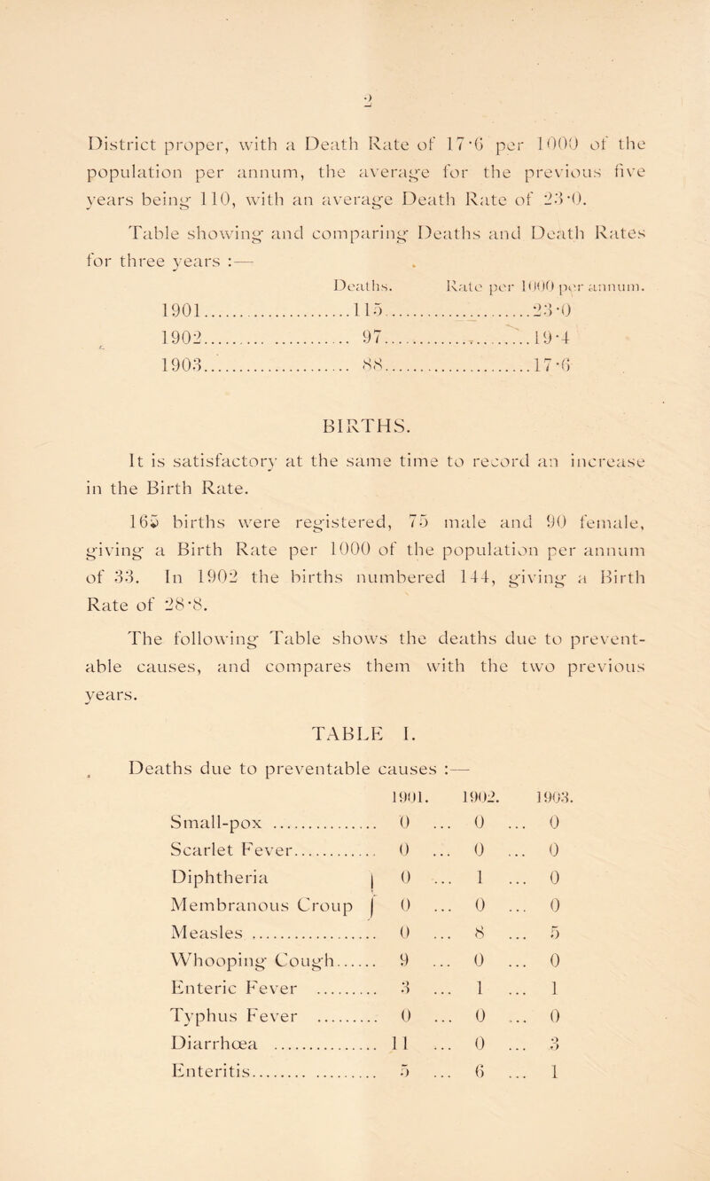 •) District proper, with a Death Rate of 17*6 per 1000 of the population per annum, the average for the previous five years being 110, with an average Death Rate of 23 4). Table showing and comparing Deaths and Death Rates for three years : — Deaths. Rate per 1000 per annum. 1901 115.... 23*0 1902 97.... 19-4 1903.. 88.... 17*6 BIRTHS. It is satisfactory at the same time to record an increase in the Birth Rate. 165 births were registered, 75 male and 90 female, giving a Birth Rate per 1000 of the population per annum of 33. In 1902 the births numbered 141, giving a Birth Rate of 28*8. The following Table shows the deaths due to prevent- able causes, and compares them with the two previous years. TABLE I. Deaths due to preventable causes : Small-pox Scarlet Fever Diphtheria | Membranous Croup j Measles Whooping Cough Enteric Fever Typhus Fever Diarrhoea 1901. 1902. 1903 0 ... 0 ... 0 0 ... 0 ... 0 0 ... 1 ... 0 0 ... 0 ... 0 0 ... 8 ... 5 9 ... 0 ... 0 3 ... 1 ... 1 0 ... 0 ... 0 11 ... 0 ... 3