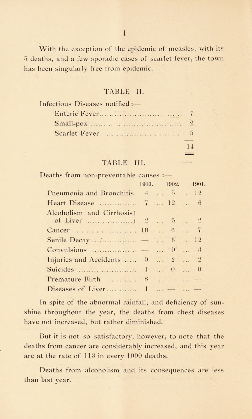 With the exception of the epidemic of measles, with its 5 deaths, and a few sporadic cases of scarlet tever, the town has been singularly free from epidemic. TABLE II. Infectious Diseases notified :■— Enteric Fever 7 Small-pox 2 Scarlet Fever 5 14 TABLE III. Deaths from non-preventable causes :— 1903. Pneumonia and Bronchitis 4 Heart Disease 7 Alcoholism and Cirrhosis) of Liver j 2 Cancer 10 Senile Decay * — Convulsions — Injuries and Accidents 0 Suicides 1 Premature Birth 8 Diseases of Liver 1 1902. 5 12 5 (i 6 0 2 0 1901. 12 6 2 7 12 6 2 0 In spite of the abnormal rainfall, and deficiency of sun- shine throughout the year, the deaths from chest diseases have not increased, but rather diminished. But it is not so satisfactory, however, to note that the deaths from cancer are considerably increased, and this year are at the rate of 113 in every 1000 deaths. Deaths from alcoholism and its consequences are less than last year.