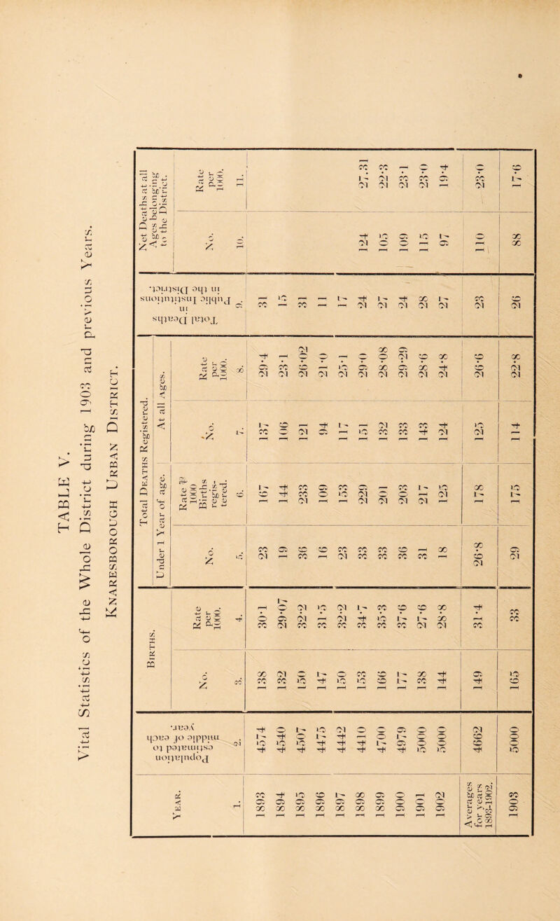 TABLE V. \ ital Statistics of the Whole District during' 1903 and previous Years. Knaresborough Urban District. { c3 Rate per 1000. CC 11 cc Cl CO cc Tf o« cc u ct OC T—1 Cl Cl c) Cl Cl 1—1 Si -i 4-> 1 oo z-~ i — D G qj 4_. j t; o y —j Cl o o rH Cl rH X i i rH rH •13u;si(j oqj ui suoiiniiisuT oiicin.j rH iC pH F '■ '! t— H 1 - X 1 - cc co ui CG eo i-M cc rH Cl Cl Cl Cl Cl Cl Cl smB3d l^°T Cl 00 v * o O' i—H o Cl CO X CO X 4-» G ct Q o CO cn CC :w rH ic os 00 Cl 00 A cb Cl Si 0) d Cl Cl Cl Cl Cl Cl Cl Cl Cl Cl bjD H3 ru u <D 4-» X < -• 1 - w P—! l- f—J Cl CO X >o Th *a CO o Cl w* rH ic cc CO -f- Cl Cl r—1 <“H i-H rH pH r-- pH rH rH rH CO a H Cd o3 bo £§- tr. 1 • 8 V (—1 u Zfj - l - H cc os cc _ cc i ' ic X ic co H cc o IQ Cl r*H o rH Cl 1 - —i CM T—1 • ~ U JJ r—1 1—( Cl rH rH Cl Cl Cl Cl r-H rH rH ctf o Pi CC <- ~ 0 U c-l rt a; h* rH U CO Cl cc cc cc cc cc CO X X OS CD ic Cl rH cc rH CI cc cc cc CC rH cb Cl T3 r1 Cl G CD r—H 1 ^ Cl ic Cl 1 - cc CO CO X H X -M U ‘ > • • • • • • • • • • • rt o o 'H o Ob Cl rH Cl IC i- X rH X X cc CM cc cc cc cc cc cc CI Cl X rX X s cc cc Cl t- o cc CO 1- X o ic £ CO cc CC ic ic Ut) co cc Hi H CO rH rH rH rH rH pH r-H rH rH 4U3A H o 1- ic Cl o o Cl o ipua jo ojppuu oi i - IC LQ 1C 1- Th —H o l- Cl o o o ‘CO CO o o U) py4Kiuj4J>y uoiyujndoj H Th H H Th H H Tfl ic JO ic & CO -t lO CC i- 00 Cl 0 Cl cj u sa bjo cs 5 cc • 01 oi o CC Ol Cl Cl o O' o rt up o w lH x 00 oo 00 00 oo GO Cl o Cl H 1 6) CO Cl r-H rH rH rH rH pH rH rH rH >1-01 C.coo *0 a- r-H pH