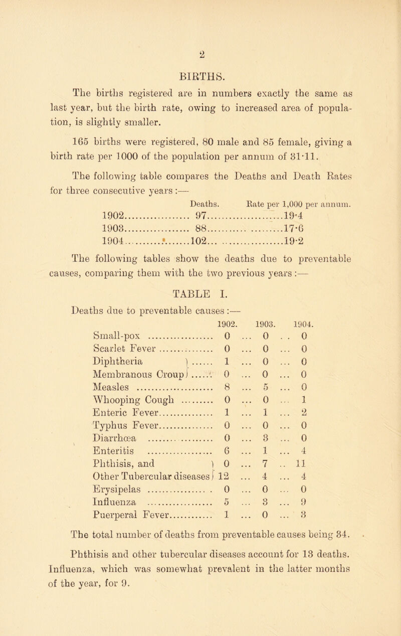 BIRTHS. The births registered are in numbers exactly the same as last year, but the birth rate, owing to increased area of popula- tion, is slightly smaller. 165 births were registered, 80 male and 85 female, giving a birth rate per 1000 of the population per annum of 31’11. The following table compares the Deaths and Death Rates for three consecutive years :— Deaths. Rate per 1,000 per annum. 1902 97 19*4 1903 88... 17*6 1904 .* 102 19*2 The following tables show the deaths due to preventable causes, comparing them with the two previous years :— TABLE I. Deaths due to preventable causes 1902. Small-pox 0 Scarlet Fever 0 Diphtheria ) 1 Membranous Croup] 0 Measles 8 Whooping Cough 0 Enteric Fever 1 Typhus Fever 0 Diarrhoea 0 Enteritis 6 Phthisis, and ) 0 Other Tubercular diseases j 12 Erysipelas 0 Influenza 5 Puerperal Fever 1 1903 0 0 0 0 5 0 1 0 3 1 7 4 0 3 0 1904 0 0 0 0 0 1 2 0 0 4 11 4 0 9 3 The total number of deaths from preventable causes being 34. Phthisis and other tubercular diseases account for 13 deaths. Influenza, which was somewhat prevalent in the latter months of the year, for 9.