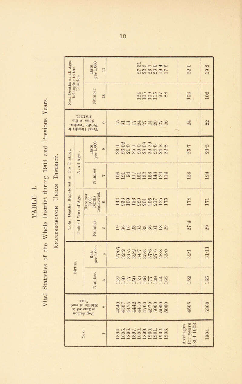 TABLE I. Vital Statistics of the Whole District during 1904 and Previous Years. Knaresborough Urban District. Nett Deaths at all Ages belonging to the District. Rate per 1,000. 11 1—< COCOHO^O t> CT M fb Q l> ©1 <M (NCI H H 220 19-2 Number. 10 lO ® to I> oo ©1 O O H OS CO rH i—1 rH rH 104 102 •jot.ijsid eqj in slioij -njijsuj ORqnx UT BI^'BOd [BJOX »OHHt>TiU>T|(Xl>0 HCOHH(NOnNCq(NiN 24 22 Total Deaths Registered in the District. At all Ages. Rate per 1,000. 8 CM QOO> H99H09 01©OD(K COcbiOl©)C5doCD<X>H©l IM Cl W (N fN Cd ©d ©d ©d ©d t- ii© ©i 23-3 Number 7 oiNaHiocom^iMH r—1 i—J i—l i—1 rH i—1 i—1 rH t-H 123 124 Under 1 Year of Age. Rate per 1,000 Births registered. 6 ■^mcvcooiHfoi>»oici H«OCl(NOOH(NI> H ©I rH rH ©I ©I ©I ©I rH rH 178 171 Number. 5 © © © CO «5 M © H CC © HCOHfdCOCOCOMHCT tH ©d 29 Births. Rate per 1,000. 4 9 ©i o ©i t- ©o o zp cc 9 L'-Cq,H©dHlbtCtOabcb ©d CO CO CO CO CO CO Cd ©I 00 T—i ©d 00 31-11 Number. 3 <NOi>Oco©tr®ino COiO-^lOiOOtrCO-^O i—1 i—! rH rH rH i—l rH i—l i—H rH 152 165 ■JC8X ipi39 jo aipprpi ^ oj pejBuitjsa uoij'Bjndox 0c~»0©1000i000 lOKO^-^-^lHQOOO 4505 5300 Year. 1 Ht1 > © CD tr— 00 GO C H Od CO C ^ Co C j C ^ C*1 CC CC O GO'XCOOOODGCCCQC rH rH rH rH rH rH rr rH rH rH Averages for years 1894-1003. 1904.