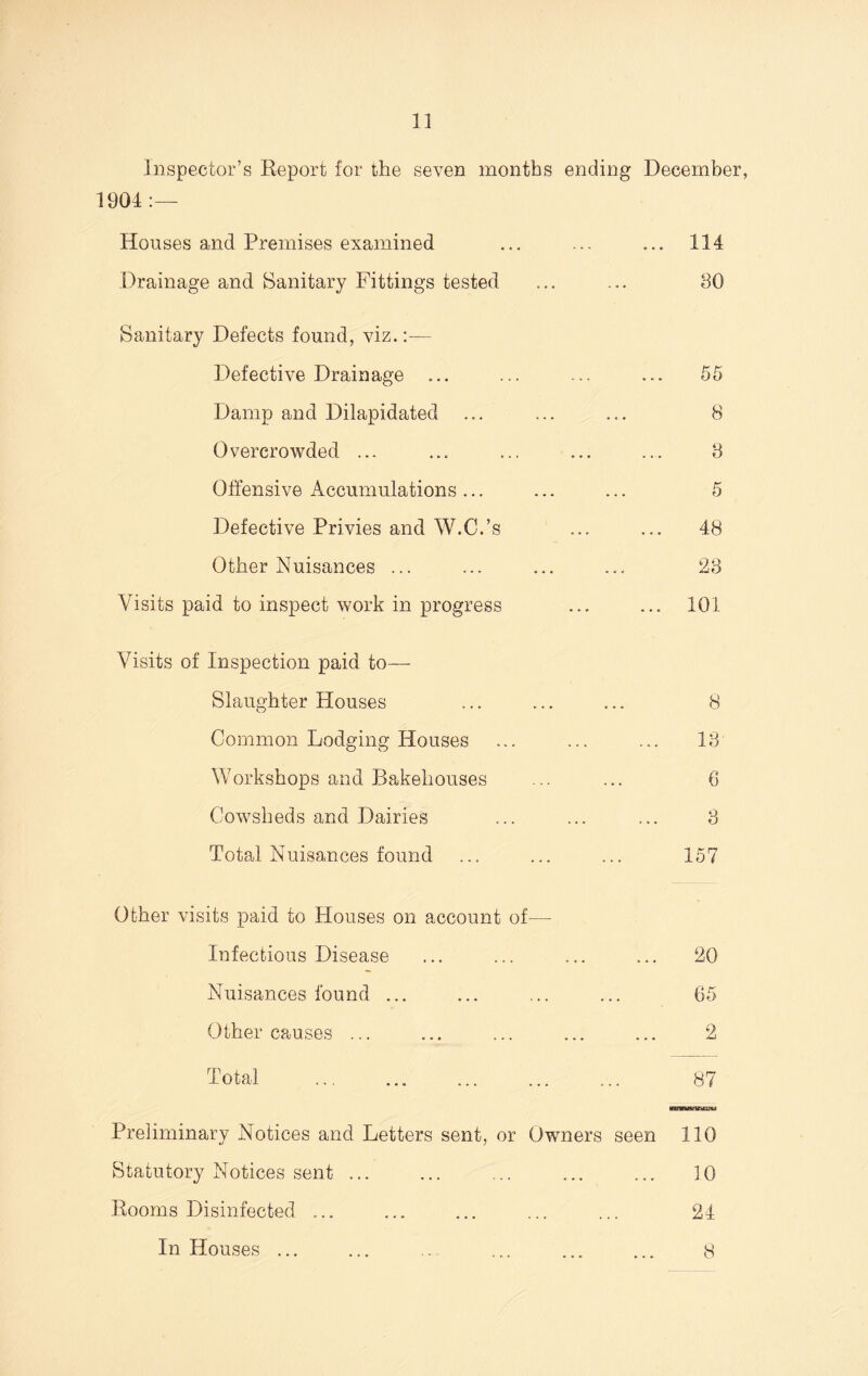 Inspector’s Report for the seven months ending December 1904 Houses and Premises examined ... 114 Drainage and Sanitary Fittings tested 90 Sanitary Defects found, viz.:— Defective Drainage ... 55 Damp and Dilapidated ... 8 Overcrowded ... 8 Offensive Accumulations ... 5 Defective Privies and W.C.’s 48 Other Nuisances ... 23 Visits paid to inspect work in progress 101 Visits of Inspection paid to— Slaughter Houses 8 Common Lodging Houses 18 Workshops and Bakehouses 6 Cowsheds and Dairies 3 Total Nuisances found 157 Other visits paid to Houses on account of— Infectious Disease 20 Nuisances found ... 65 Other causes ... 2 Total 87 Preliminary Notices and Letters sent, or Owners seen 110 Statutory Notices sent ... 10 Rooms Disinfected ... 24 In Houses ... 8