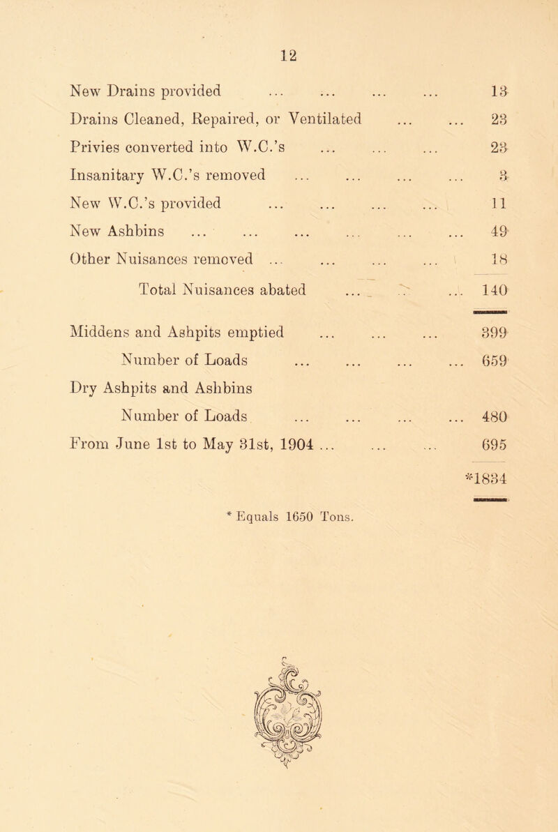New Drains provided ... ... ... ... 13 Drains Cleaned, Repaired, or Ventilated ... ... 23 Privies converted into W.C.’s ... ... ... 23 Insanitary W.C.’s removed ... ... ... ... 3 New W.C.’s provided ... ... ... ... 11 New Ashbins ... ... ... ... ... ... 49 Other Nuisances removed ... ... ... ... 18 Total Nuisances abated ... ... 140 Middens and Ashpits emptied ... ... ... 399 Number of Loads ... ... ... ... 659 Dry Ashpits and Ashbins Number of Loads ... ... ... ... 480 From June 1st to May 31st, 1904 ... ... ... 695 *1834 * Equals 1650 Tons.