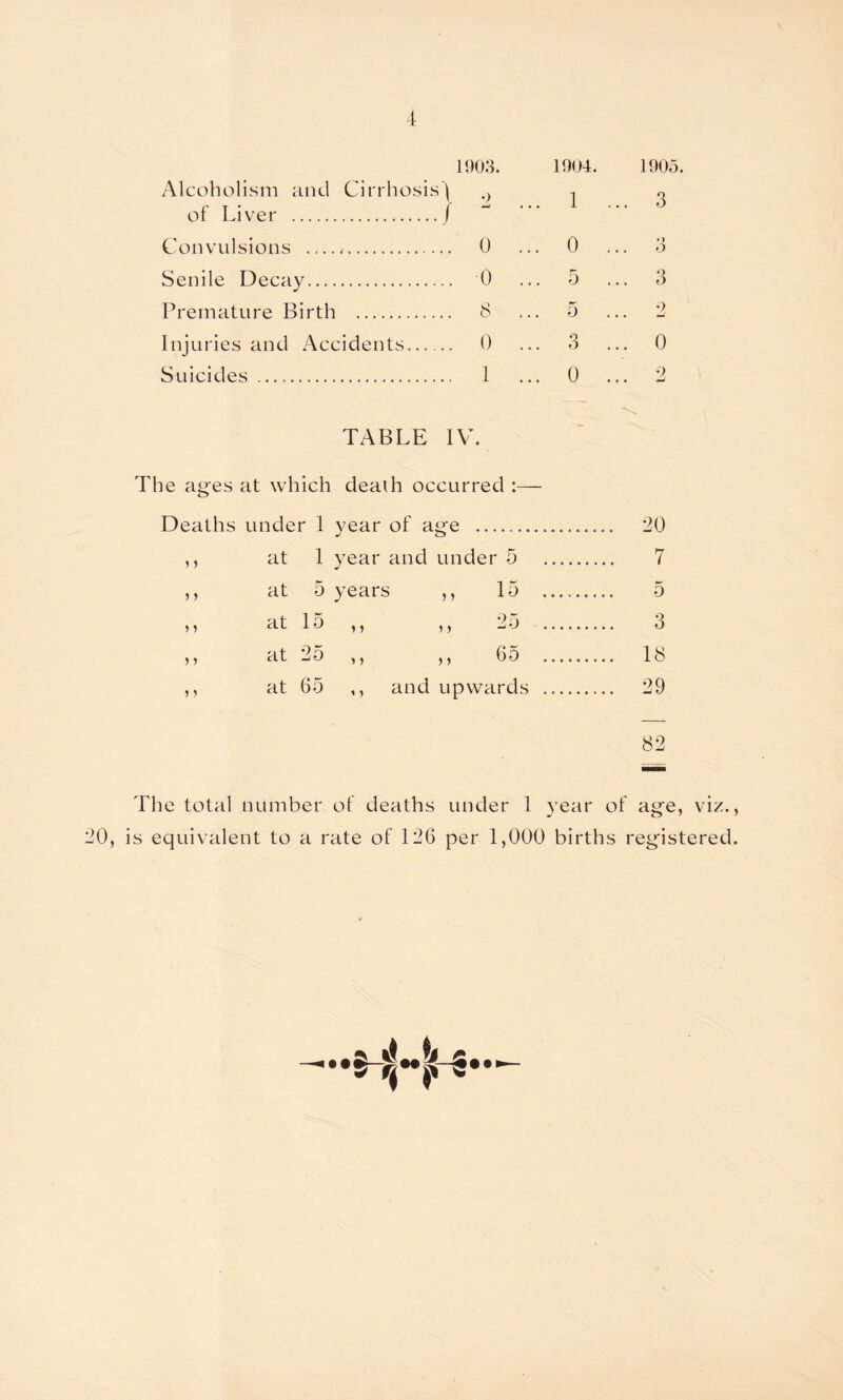 1903. Alcoholism and Cirrhosis) of Liver J Convulsions 0 Senile Decay 0 Premature Birth 8 Injuries and Accidents 0 Suicides 1 1904. 1905 1 ... 3 0 ... 3 5 ... 3 5 ... 2 3 ... 0 0 ... 2 TABLE IV. The ages at which death occurred :— Deaths under 1 year of age 20 ,, at 1 year and under 5 7 ,, at 5 years ,, 15 5 1? 3-1 1 o ,, ^ > 25 3 ,, at 25 ,, ,, 65 18 at 65 ,, and upwards 29 82 The total number ot deaths under 1 year of age, viz., 0, is equivalent to a rate of 126 per 1,000 births registered.