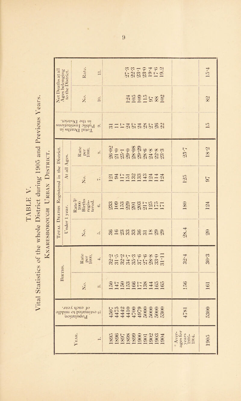 > rTi hm £Q H C/3 .X OJ C/3 .2 *> <D T3 C/3 -2 o jp <D -C o H U 5 H c/3 Q z: < M « D x o X o o M x w X < £ C/3 U +-> C/1 o3 +j CD -M P> Net Deaths at all Ages belonging to the District. I Rate. 11. M -p 9 9 Ol 1 - 2 « 03 l ^ C Ol CM CM CM 1—: '— tH j O CM QC No. 10. 124 105 109 115 97 88 102 •4DUjsiq 3q4 ui suoj4n4|4suj oj[qn([ c: UI SLJ4B3Q [4*40 i— — TP l'' Tf 00 1^ CO CM CC —1 —1 Ot CM CM CM CM CM CM 40 rH Total Deaths Registered in the District. cr. 0 8b H < Rate per 1000. S. Zfj 04 0 © 9 9 ri 9 x x 9 © r—1 40 04 QC 04 00 0*1 CC CM CM CM CM CM CM CM CM CM CM l> /o CM 01 00 rH No. i' . — Tf l- —< CM CC CC *5f Tfi CM 34 —1 40 CC CC -+ CM —1 CM LO CM 1 -« © Under 1 year. Rate?? 1000 Births regis- tered. 6. ffi M G4 -h M 1- LC IC3 m CC © lO CM © © —< CM l - l ' CM —. —1 CM CM CM CM —1 —1 180 124 y ri © © CC CC CC © —I00C4O4 CC—t CM CC CC CC CC —1 CM CM 28.4 CM Births. Rate per 1000, 4. CM 0 CM l- CC 40 CC QC O 77 CM ’— JI -f LO O O X 4C 7 CC CC CC CC CC CC' CM CM CC CC Is CM CC 30-3 No. B. 0 L- O CC CO t- 00 LO 10 40 LO LO CO CC CO CO i—i .-H -H 4 r—1 i—l i—H r-H © 40 .-H 1—H © rH •J130A l[04i3 JO ajppjui 04 p34Rici;4sa <>; uoj4R[ndotj 1-LQCM00C4000 0 © L — *+ i—1 ( : l O < > © —1 LO T* T* T* W Cl © © © CC rt rt* Tf ^ -* LO LO 40 >0 4781 5300 Year. 1. ir: co 1- 00 o 0 «-h cm cc tH O C* O <0 O* O O' O O O' Gcacc/)Qoa)ooooO) r-H rH f—8 rH r-*-1 rH r-H r-H rH rH £ £ * OJ'+h •_ LC > x G: 0 <h i> ^ b/3 k*11 ^ 1905