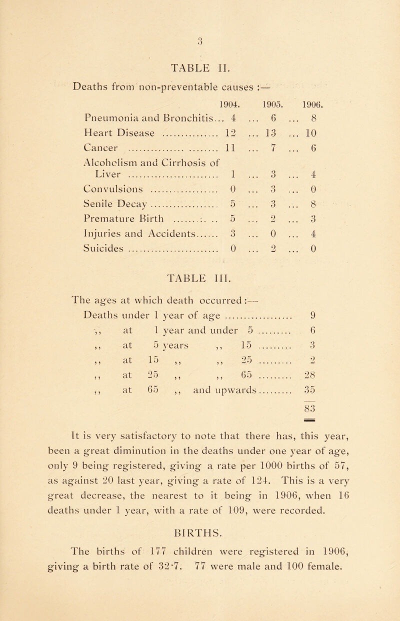 TABLE II. Deaths from non-preventable causes : 1904. 1905. 1906. Pneumonia and Bronchitis.. . 4 ... 6 ... 8 Heart Disease 12 ... 13 ... 10 Cancer 11 ... 7 ... 6 Alcoholism and Cirrhosis of Liver 1 ... 3 ... 4 Convulsions 0 ... 3 ... 0 Senile Decay 5 3 ... 8 Premature Birth .. 5 ... 2 ... 3 Injuries and Accidents 3 ... 0 ... 4 Suicides 0 ... 2 ... 0 TABLE III. The ages at which death occurred :— Deaths under 1 year of age 9 > 5 at 1 year and under 5 6 y y at 5 years ,, L5 3 ) > at 15 5 y ,, 25 2 ) 5 at 25 5 y n 65 ... 28 5 } at 65 y y and upwards 35 83 It is very satisfactory to note that there has, this year, been a great diminution in the deaths under one year of age, only 9 being registered, giving a rate per 1000 births of 57, as against 20 last year, g'iving a rate of 124. This is a very great decrease, the nearest to it being in 1906, when 16 deaths under 1 year, writh a rate of 109, were recorded. BIRTHS. The births of 177 children were registered in 1906, giving a birth rate of 32*7. 77 were male and 100 female.