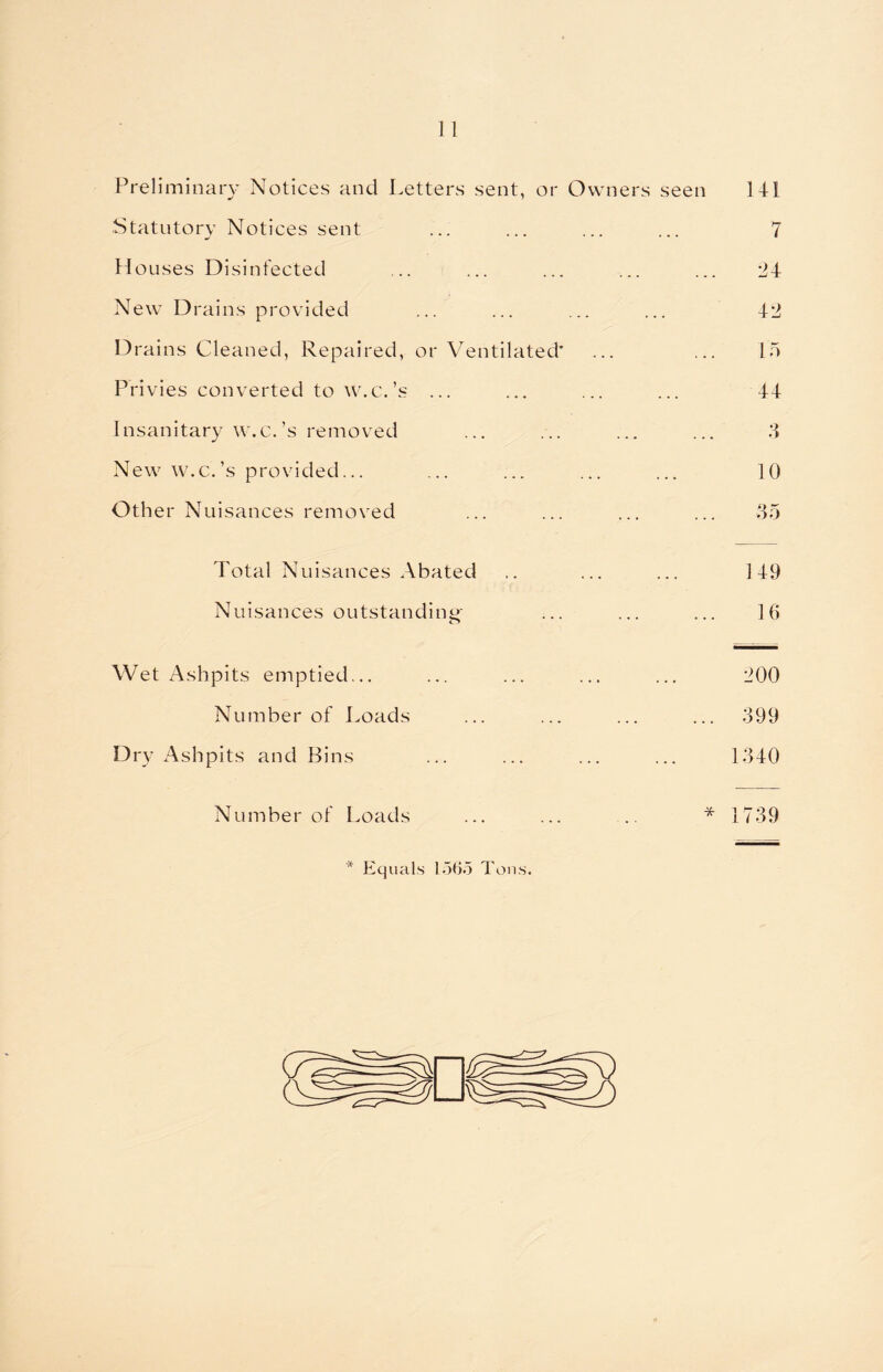 Preliminary Notices and Letters sent, or Owners seen 141 Statutory Notices sent ... ... ... ... 7 H ouses Disinfected ... ... ... ... ... 24 New Drains provided ... ... ... ... 42 Drains Cleaned, Repaired, or Ventilated* ... ... 15 Privies converted to w.c.’s ... ... ... ... 44 Insanitary w.c.’s removed ... ... ... ... 3 New w.c.’s provided... ... ... ... ... 10 Other Nuisances removed ... ... ... ... 35 Total Nuisances Abated .. ... ... 149 Nuisances outstanding- ... ... ... 16 Wet Ashpits emptied... ... ... ... ... 200 Number of Loads ... ... ... ... 399 Dry Ashpits and Bins ... ... ... ... 1340 Number of Loads ... ... .. * 1739 * Equals 1565 Tons.