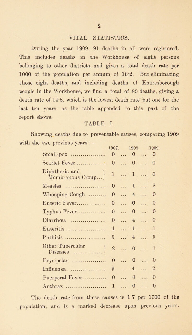 VITAL STATISTICS. During the year 1909, 91 deaths in all were registered. This includes deaths in the Workhouse of eight persons belonging to other districts, and gives a total death rate per 1000 of the population per annum of 162. But eliminating those eight deaths, and including deaths of Knaresborough people in the Workhouse, we find a total of 83 deaths, giving a death rate of 14*8, which is the lowest death rate but one for the last ten years, as the table appended to this part of the report shows. TABLE I. Showing deaths due to preventable causes, comparing 1909 with the two previous years :— 1907. Small-pox 0 Scarlet Fever 0 Diphtheria and j ^ Membranous Croup...) Measles 0 Whooping Cough 0 Enteric Fever 0 Typhus Fever 0 Diarrhoea 0 Enteritis 1 Phthisis 5 2 Other Tubercular Diseases Erysipelas 0 Influenza 9 Puerperal Fever 0 Anthrax 1 1908. 0 0 1 1 4 0 0 4 1 4 0 0 4 0 0 1909. 0 0 0 2 0 0 0 0 1 5 0 2 0 0 The death rate from these causes is 1*7 per 1000 of the population, and is a marked decrease upon previous years.