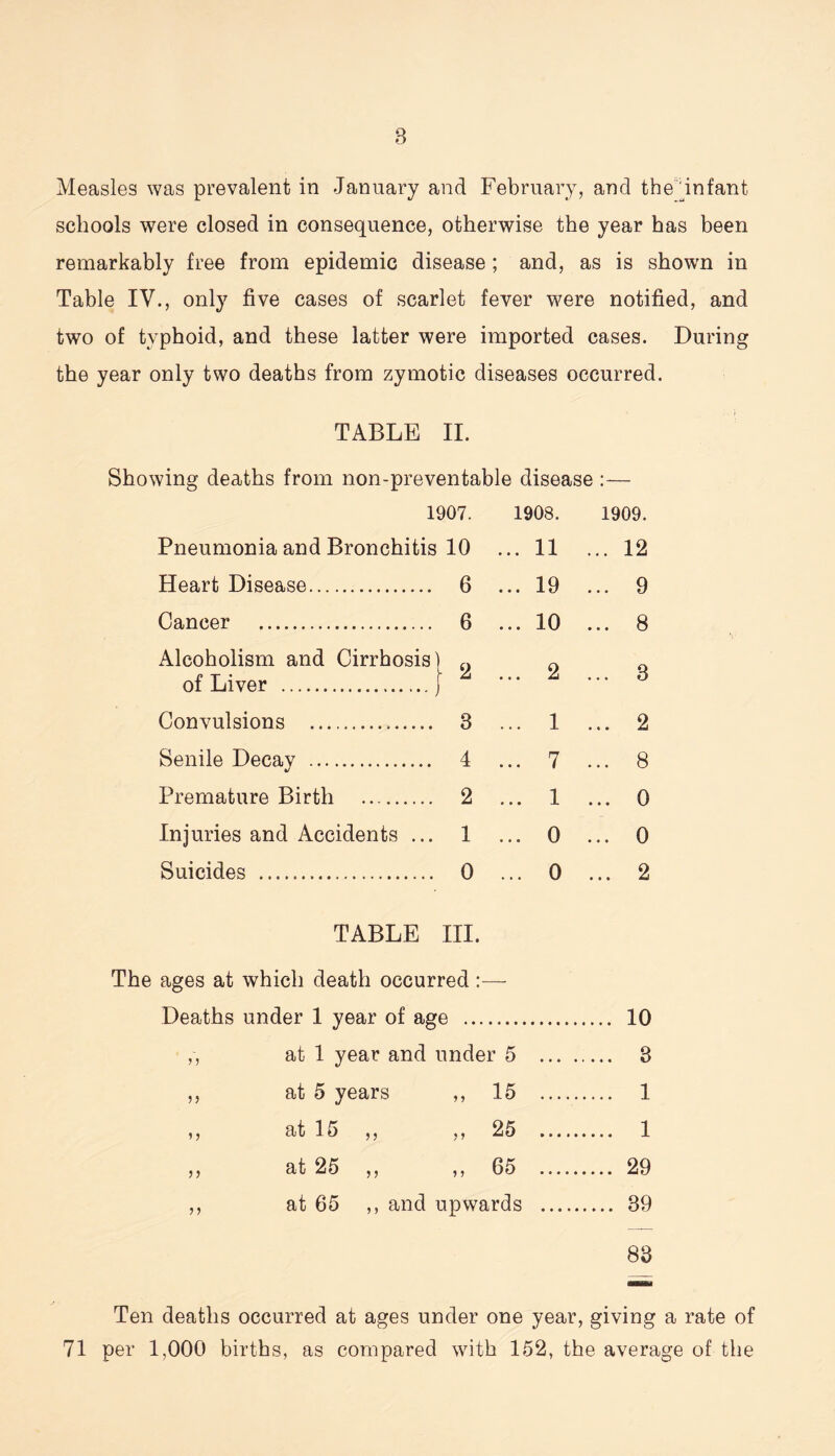 Measles was prevalent in January and February, and the dnfant schools were closed in consequence, otherwise the year has been remarkably free from epidemic disease ; and, as is shown in Table IV., only five cases of scarlet fever were notified, and two of typhoid, and these latter were imported cases. During the year only two deaths from zymotic diseases occurred. TABLE II. Showing deaths from non-preventable disease :— 1907. 1908. Pneumonia and Bronchitis 10 ... 11 Heart Disease 6 ... 19 Cancer 6 ... 10 Alcoholism and Cirrhosis) () 0 of Liver } Z * * Convulsions 3 ... 1 Senile Decay 4 ... 7 Premature Birth 2 ... 1 Injuries and Accidents ... 1 ... 0 Suicides 0 ... 0 TABLE III. The ages at which death occurred:— Deaths under 1 year of age at 1 year and under 5 . at 5 years „ 15 . at 15 ,, „ 25 . at 25 ,, ,, 65 . 1909. ... 12 ... 9 ... 8 ... 3 ... 2 ... 8 ... 0 ... 0 ... 2 10 3 1 1 29 at 65 ,, and upwards 39 83 Ten deaths occurred at ages under one year, giving a rate of 71 per 1,000 births, as compared with 152, the average of the