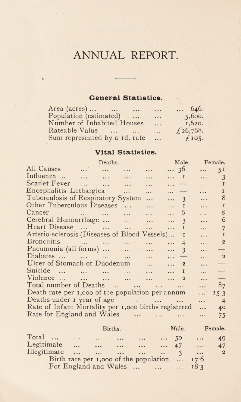 ANNUAL REPORT. c General Statistics. Area (acres) ... 646. Population (estimated) 5,600. Number of Inhabited Houses 1,620. Rateable Value ^26,768. Sum represented by a id. rate £105. Vital Statistics. Deaths. Male. Female. All Causes . 36 51 Influenza ... ... ... ... ... . I 3 Scarlet Fever . — 1 Encephalitis Lethargica — 1 Tuberculosis of Respiratory System ... . 3 8 Other Tuberculous Diseases ... I 1 Cancer . 6 8 Cerebral Hcemorrhage ... • 3 6 Heart Disease 1 7 Arterio-sclerosis (Diseases of Blood Vessels). 1 1 Bronchitis . 4 2 Pneumonia (all forms) ... . 3 — Diabetes ... . — 2 Ulcer of Stomach or Duodenum . 2 — Suicide 1 — Violence ... . 2 — Total number of Deaths ... ... 87 Death rate per 1,000 of the population per annum 15*3 Deaths under i year of age • •• • . . 4 Rate of Infant Mortality per 1,000 births reg istered 40 Rate for England and Wales • • • • • • 75 Births. Male. Female. I' o t a1 ... -. ... ... ... ... 50 49 Legitimate 47 47 Illegitimate 3 2 Birth rate per 1,000 of the population ... 176 For England and Wales ... ... 18-3