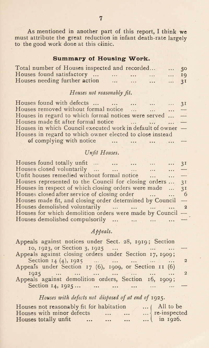 As mentioned in another part of this report, I think we must attribute the great reduction in infant death-rate largely to the good work done at this clinic. Summary of Housing: Work. Total number of Houses inspected and recorded. Houses found satisfactory ... Houses needing further action 5° i9 31 3i 31 31 31 6 Houses not reasonably Jit. Houses found with defects ... Houses removed without formal notice Houses in regard to which formal notices were served ... Houses made fit after formal notice Houses in which Council executed work in default of owner Houses in regard to which owner elected to close instead of complying with notice Unjit Houses. Houses found totally unfit ... Houses closed voluntarily Unfit houses remedied without formal notice Houses represented to the Council for closing orders ... Houses in respect of which closing orders were made Houses closed after service of closing order Houses made fit, and closing order determined by Council — Houses demolished voluntarily ... ... ... ... 2 Houses for which demolition orders were made by Council — Houses demolished compulsorily ... ... ... ... — Appeals. Appeals against notices under Sect. 28, 1919; Section 10, 1923, or Section 3, 1925 ... ... ... — Appeals against closing orders under Section 17, 1909; Section 14 (4), 1925 ... ... ... ... ... 2 Appeals under Section 17 (6), 1909, or Section 11 (6) :925 ••• ••• ••• ••• ••• 2 Appeals against demolition orders, Section 16, 1909; Section 14? 1925 ••• ••• ••• ••• ... ••• — Houses with defects not disposed of at end of 1925. Houses not reasonably fit for habitation ... ( All to be Houses with minor defects ... ... ... j re-inspected Houses totally unfit ... ... ... ... ( in 1926.