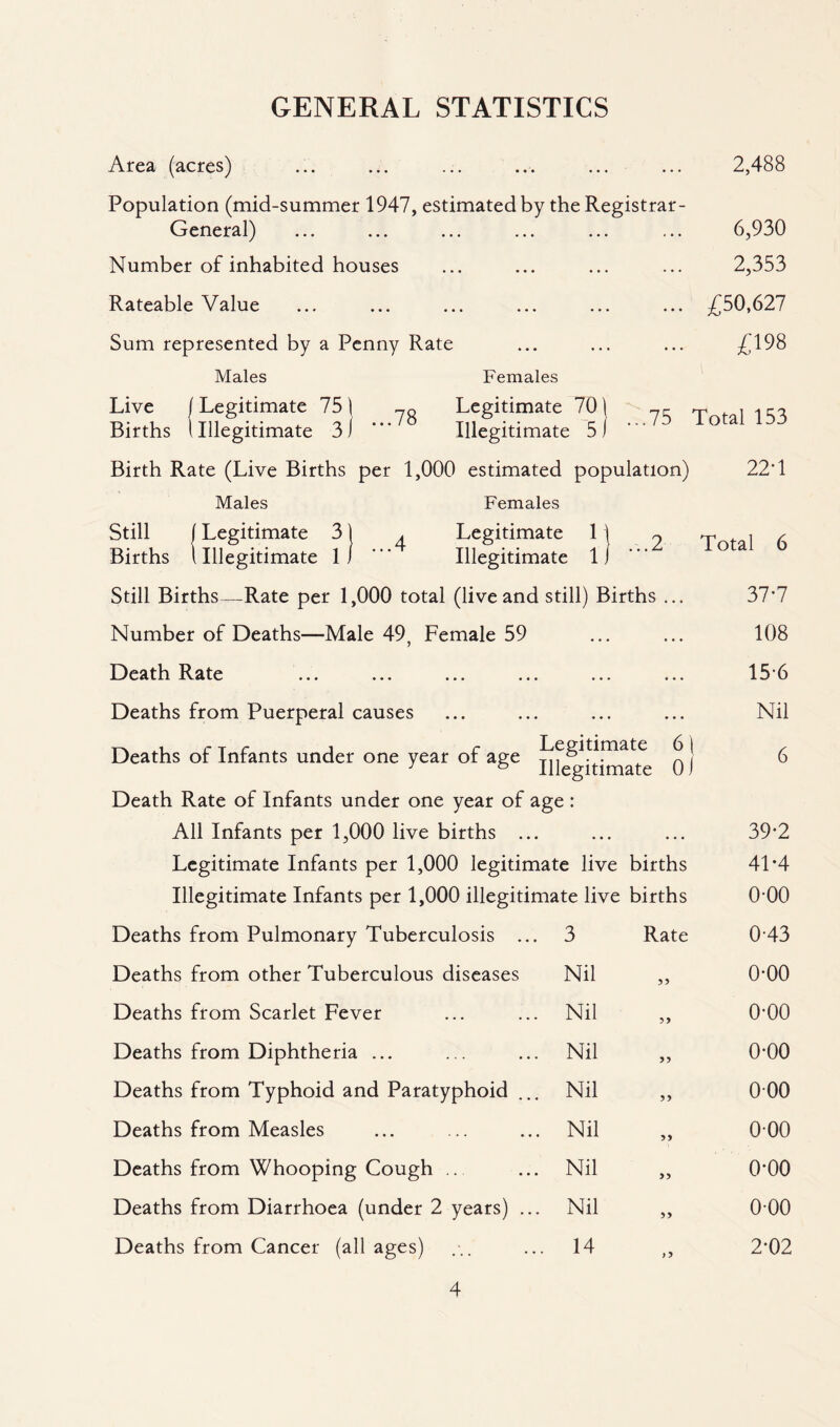 GENERAL STATISTICS Area (acres) ... ... ... ... ... ... 2,488 Population (mid-summer 1947, estimated by the Registrar- General) ... ... ... ... ... ... 6,930 Number of inhabited houses ... ... ... ... 2,353 Rateable Value ... ... ... ... ... ... £50,627 Sum represented by a Penny Rate ... ... ... £198 Males Females .,.75 Total 153 Total 6 Live (Legitimate 75 \ Legitimate 70 Births (Illegitimate 3) Illegitimate 5 Birth Rate (Live Births per 1,000 estimated population) 22T Males Females Still f Legitimate 3 J ^ Legitimate 1 j ^ Births l Illegitimate 1 1 Illegitimate lj Still Births—Rate per 1,000 total (liveand still) Births ... Number of Deaths—Male 49, Female 59 Death Rate Deaths from Puerperal causes Deaths of Infants under one year of age legitimate 6 j J & Illegitimate 01 Death Rate of Infants under one year of age : 37-7 108 15*6 Nil 6 All Infants per 1,000 live births ... . . . . . • 39*2 Legitimate Infants per 1,000 legitimate live births 41*4 Illegitimate Infants per 1,000 illegitimate live births 0-00 Deaths from Pulmonary Tuberculosis ... 3 Rate 0-43 Deaths from other Tuberculous diseases Nil 55 0*00 Deaths from Scarlet Fever Nil 55 o-oo Deaths from Diphtheria ... Nil 55 0*00 Deaths from Typhoid and Paratyphoid ... Nil 55 000 Deaths from Measles Nil 55 000 Deaths from Whooping Cough Nil 55 o-oo Deaths from Diarrhoea (under 2 years) ... Nil 55 000 Deaths from Cancer (all ages) 14 2*02