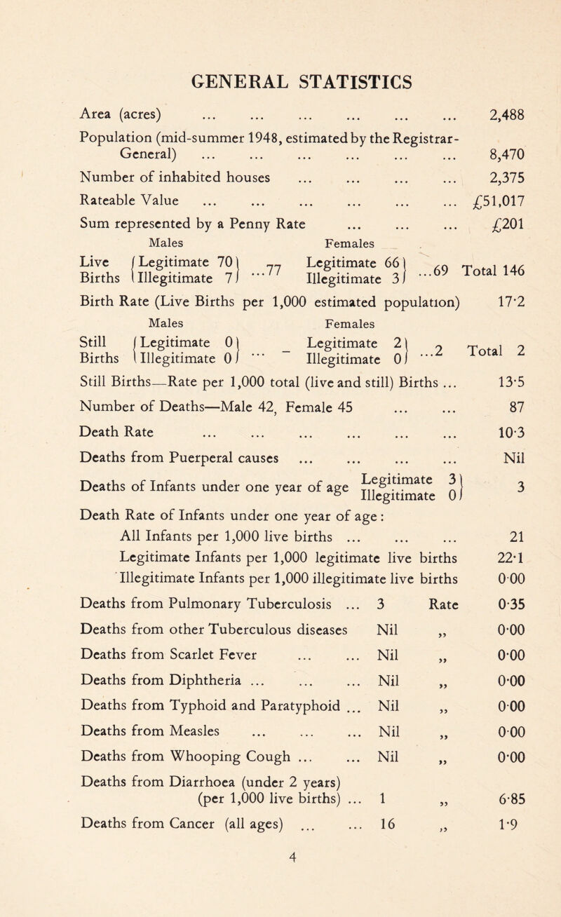 GENERAL STATISTICS Area (acres) 2,488 Population (mid-summer 1948, estimated by the Registrar- General) Number of inhabited houses Rateable Value Sum represented by a Penny Rate 8,470 2,375 £51,017 £201 Males Live f Legitimate 70) Births 1 Illegitimate 71 Females Legitimate 66) Illegitimate 3 i ...69 Total 146 Birth Rate (Live Births per 1,000 estimated population) 17‘2 Males Females Still (Legitimate 0) _ Legitimate 2) 9 T , 9 Births l Illegitimate 0/ Illegitimate 0) Still Births—Rate per 1,000 total (live and still) Births ... 13*5 Number of Deaths—Male 42, Female 45 ... ... 87 Death Rate ... ... ... ... ... ... 10 3 Deaths from Puerperal causes ... ... ... ... Nil Deaths of Infants under one year of age q } 3 Death Rate of Infants under one year of age : All Infants per 1,000 live births ... ... ... 21 Legitimate Infants per 1,000 legitimate live births 22*1 Illegitimate Infants per 1,000 illegitimate live births 0 00 Deaths from Pulmonary Tuberculosis ... 3 Rate 0-35 Deaths from other Tuberculous diseases Nil >> 0-00 Deaths from Scarlet Fever Nil >> 0*00 Deaths from Diphtheria ... Nil yy 0-00 Deaths from Typhoid and Paratyphoid Nil yy 000 Deaths from Measles Nil yy 000 Deaths from Whooping Cough ... Nil yy o-oo Deaths from Diarrhoea (under 2 years) (per 1,000 live births) ... 1 yy 6-85 Deaths from Cancer (all ages) 16 >y 1-9