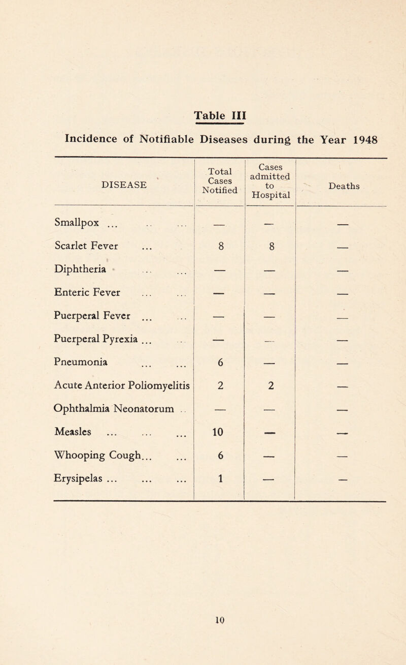 Table III Incidence of Notifiable Diseases during the Year 1948 DISEASE Total Cases Notified Cases admitted to Hospital Deaths Smallpox — — — Scarlet Fever 8 8 — Diphtheria —— — — Enteric Fever — —- — Puerperal Fever ... — — — Puerperal Pyrexia ... — -— — Pneumonia 6 — — Acute Anterior Poliomyelitis 2 2 — Ophthalmia Neonatorum . — -— __ Measles 10 —- Whooping Cough 6 — — Erysipelas ... 1 — —