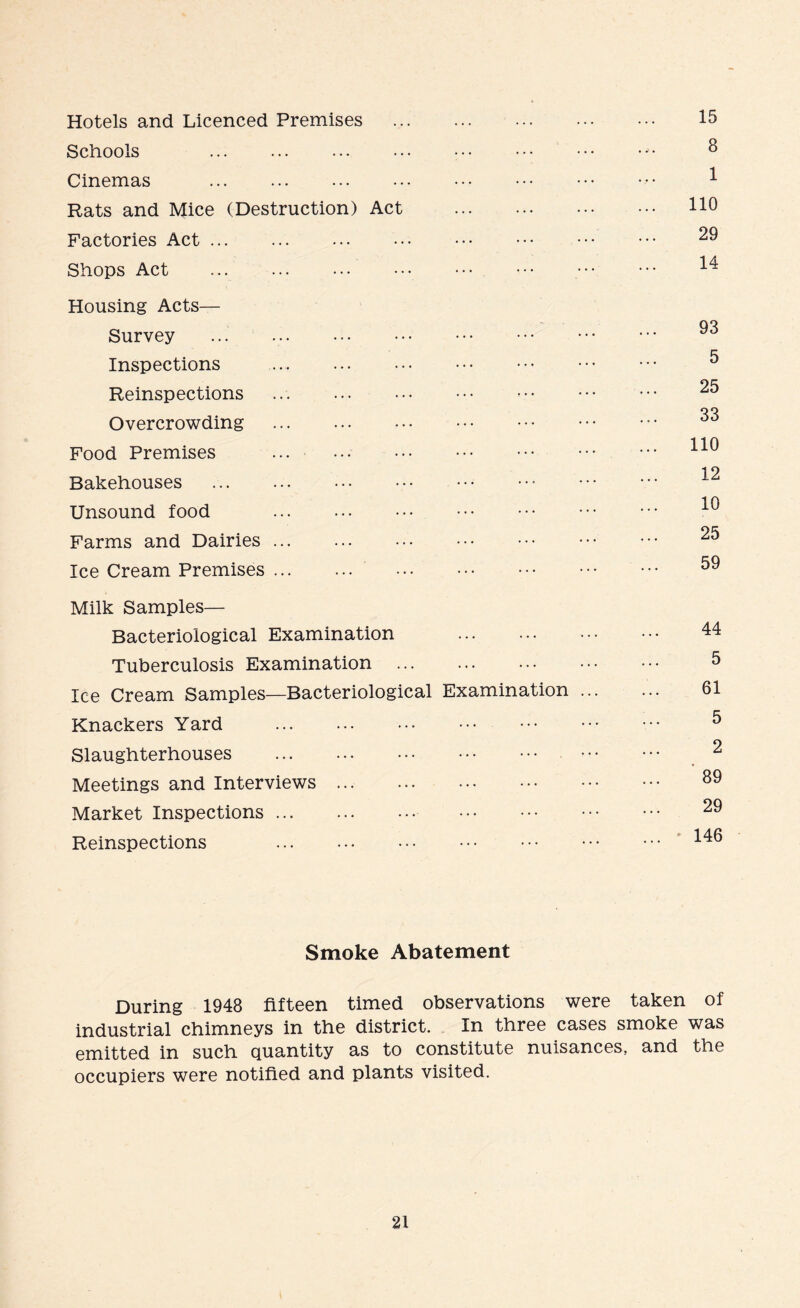 Hotels and Licenced Premises 15 Schools 8 Cinemas 1 Rats and Mice (Destruction) Act 11° Factories Act 29 Shops Act -*•- Housing Acts— 09 Survey ^ c Inspections ° Reinspections .. 25 0 9 Overcrowding Food Premises 19 Bakehouses 1 n Unsound food Farms and Dairies ... ... ••• ••• ••• ••• ••• 25 Ice Cream Premises 59 Milk Samples— Bacteriological Examination 44 Tuberculosis Examination 5 Ice Cream Samples—Bacteriological Examination 61 Knackers Yard 5 Slaughterhouses Meetings and Interviews 89 Market Inspections 29 Reinspections 146 Smoke Abatement During 1948 fifteen timed observations were taken of industrial chimneys in the district. In three cases smoke was emitted in such quantity as to constitute nuisances, and the occupiers were notified and plants visited.