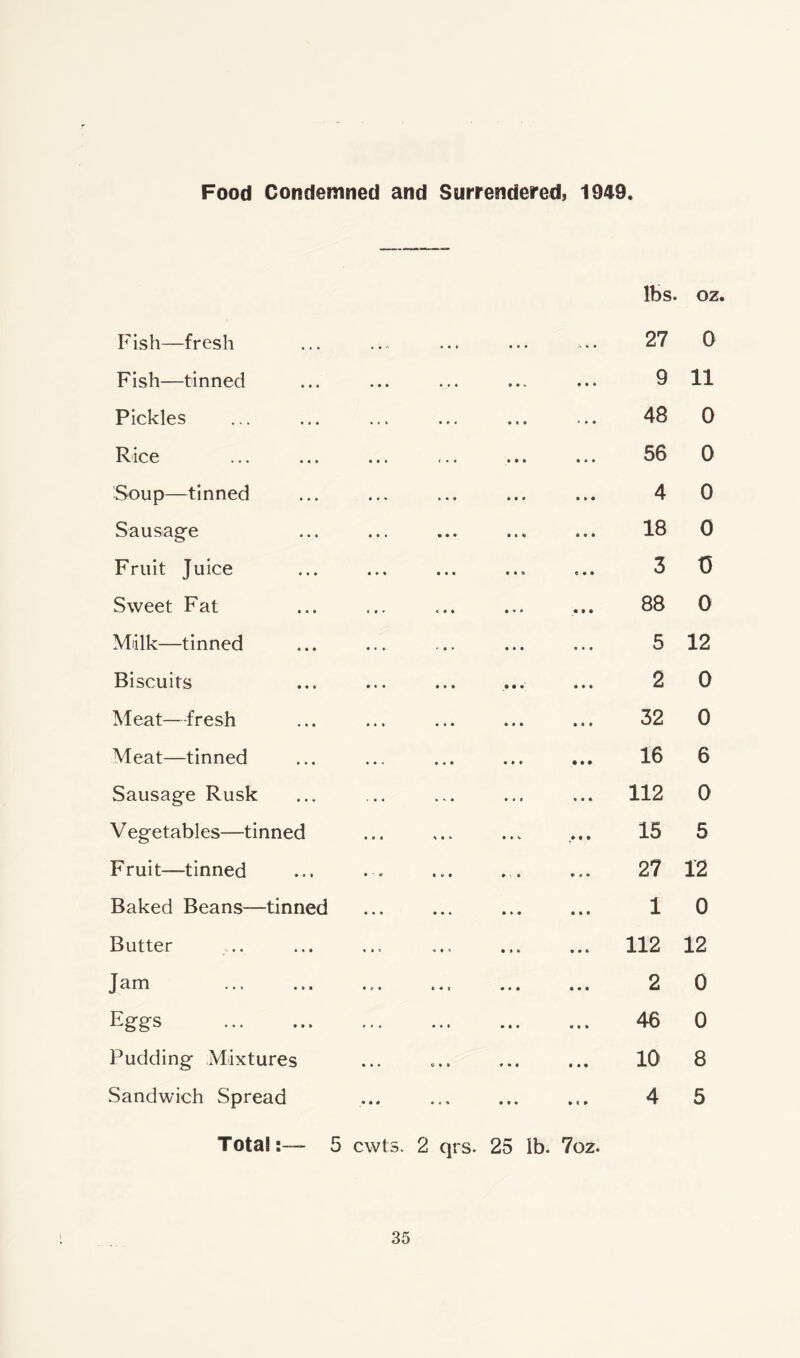 Food Condemned and Surrendered, 1949 lbs. oz. Fish—fresh Fish—tinned Pickles Rice Soup—tinned Sausage Fruit Juice Sweet Fat Miilk—tinned Biscuits Meat—fresh Meat—tinned Sausage Rusk V egetables—tinned Fruit—tinned Baked Beans—tinned Butter Jam Eggs Pudding Mixtures Sandwich Spread 27 0 9 11 48 0 56 0 4 0 18 0 3 t5 88 0 5 12 2 0 32 0 16 6 112 0 15 5 27 12 1 0 112 12 2 0 46 0 10 8 4 5 Total:— 5 cwts. 2 qrs. 25 lb. 7oz.