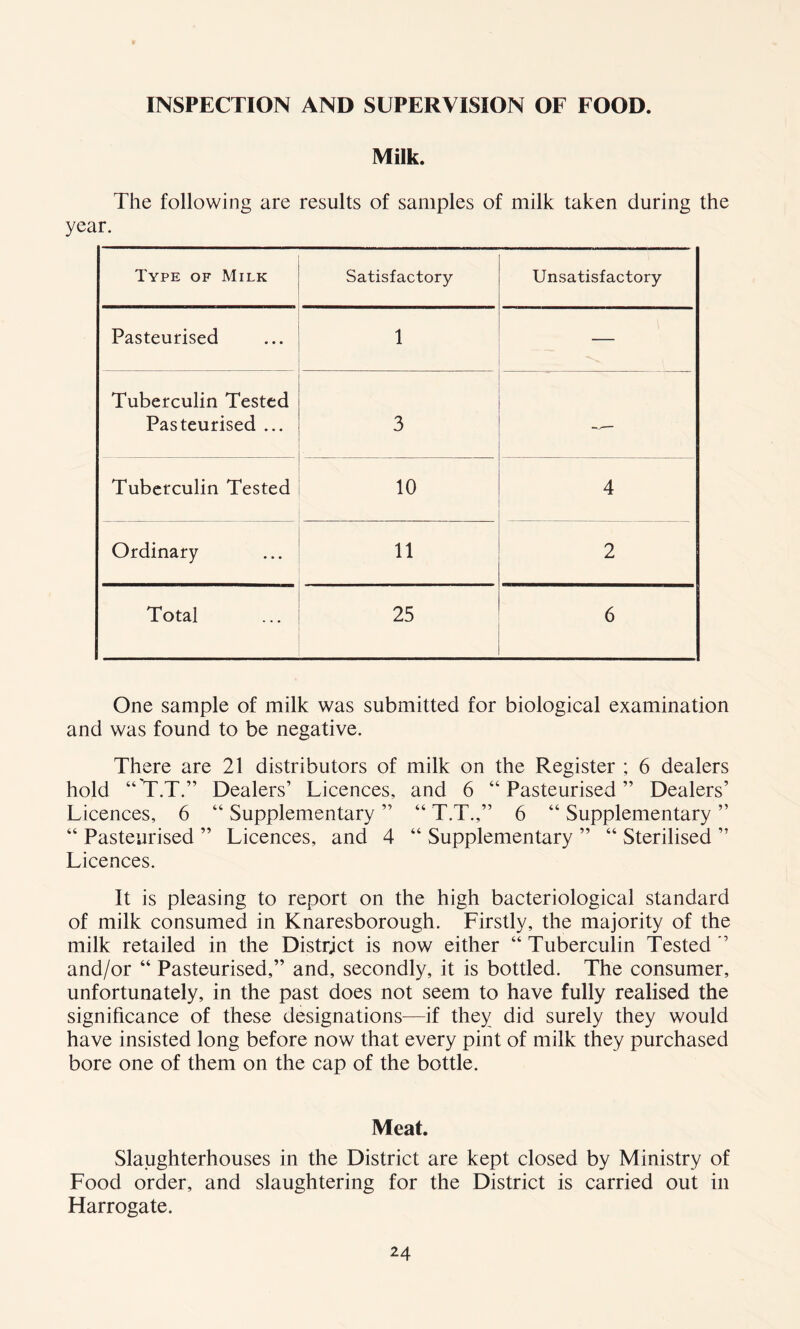 INSPECTION AND SUPERVISION OF FOOD. Milk. The following are results of samples of milk taken during the year. Type of Milk Satisfactory Unsatisfactory Pasteurised 1 — Tuberculin Tested Pasteurised ... 3 — Tuberculin Tested 10 4 Ordinary 11 2 Total 25 6 One sample of milk was submitted for biological examination and was found to be negative. There are 21 distributors of milk on the Register ; 6 dealers hold “ T.T.” Dealers’ Licences, and 6 “ Pasteurised ” Dealers’ Licences, 6 “ Supplementary ” “ T.T.,” 6 “ Supplementary ” “ Pasteurised ” Licences, and 4 “ Supplementary ” “ Sterilised ” Licences. It is pleasing to report on the high bacteriological standard of milk consumed in Knaresborough. Firstly, the majority of the milk retailed in the District is now either “ Tuberculin Tested ’’ and/or “ Pasteurised,” and, secondly, it is bottled. The consumer, unfortunately, in the past does not seem to have fully realised the significance of these designations—if they did surely they would have insisted long before now that every pint of milk they purchased bore one of them on the cap of the bottle. Meat. Slaughterhouses in the District are kept closed by Ministry of Food order, and slaughtering for the District is carried out in Harrogate.