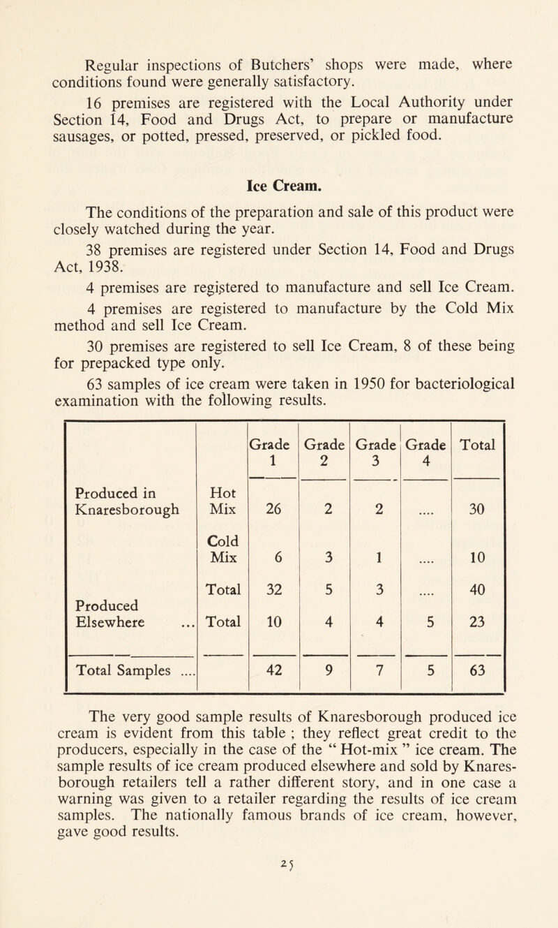 Regular inspections of Butchers’ shops were made, where conditions found were generally satisfactory. 16 premises are registered with the Local Authority under Section 14, Food and Drugs Act, to prepare or manufacture sausages, or potted, pressed, preserved, or pickled food. Ice Cream. The conditions of the preparation and sale of this product were closely watched during the year. 38 premises are registered under Section 14, Food and Drugs Act, 1938. 4 premises are registered to manufacture and sell Ice Cream. 4 premises are registered to manufacture by the Cold Mix method and sell Ice Cream. 30 premises are registered to sell Ice Cream, 8 of these being for prepacked type only. 63 samples of ice cream were taken in 1950 for bacteriological examination with the following results. Grade Grade Grade Grade Total 1 2 3 4 Produced in Hot Knaresborough Mix 26 2 2 .... 30 Cold Mix 6 3 1 .... 10 Total 32 5 3 40 Produced Elsewhere Total 10 4 4 5 23 Total Samples .... 42 9 7 5 63 The very good sample results of Knaresborough produced ice cream is evident from this table ; they reflect great credit to the producers, especially in the case of the “ Hot-mix ” ice cream. The sample results of ice cream produced elsewhere and sold by Knares- borough retailers tell a rather different story, and in one case a warning was given to a retailer regarding the results of ice cream samples. The nationally famous brands of ice cream, however, gave good results.