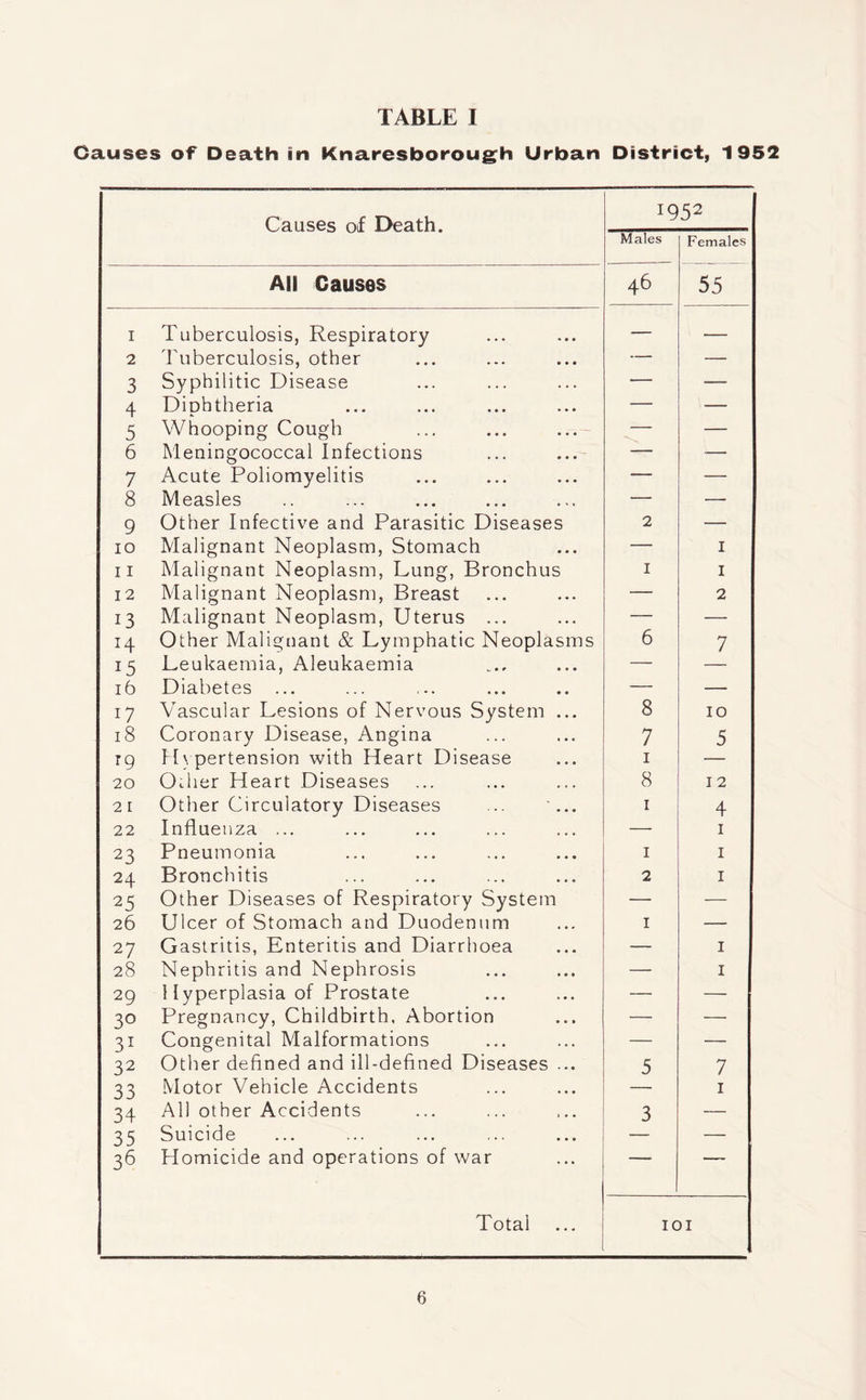 TABLE I Causes of Death in Knaresborough Urban District, 1952 Causes of Death. :952 Males Females All Causes 46 55 i Tuberculosis, Respiratory -— — 2 Tuberculosis, other — — 3 Syphilitic Disease — —- 4 Diphtheria — — 5 Whooping Cough — — 6 Meningococcal Infections — — 7 Acute Poliomyelitis — — 8 Measles — —■ 9 Other Infective and Parasitic Diseases 2 — io Malignant Neoplasm, Stomach — 1 ii Malignant Neoplasm, Lung, Bronchus I 1 12 Malignant Neoplasm, Breast — 2 13 Malignant Neoplasm, Uterus ... -— — 14 Other Malignant & Lymphatic Neoplasms 6 7 15 Leukaemia, Aleukaemia — 16 Diabetes — — 17 Vascular Lesions of Nervous System ... 8 10 18 Coronary Disease, Angina 7 5 jg Hypertension with Heart Disease 1 -— 20 Odier Heart Diseases 8 12 21 Other Circulatory Diseases ... ... 1 4 22 Influenza ... — 1 23 Pneumonia 1 1 24 Bronchitis 2 1 25 Other Diseases of Respiratory System — — 26 Ulcer of Stomach and Duodenum 1 — 27 Gastritis, Enteritis and Diarrhoea — 1 28 Nephritis and Nephrosis — 1 29 Hyperplasia of Prostate — — 30 Pregnancy, Childbirth, Abortion — — 31 Congenital Malformations — — 32 Other defined and ill-defined Diseases ... 5 7 33 Motor Vehicle Accidents 1 34 All other Accidents 3 — 35 Suicide — 36 Homicide and operations of war Total IC )i