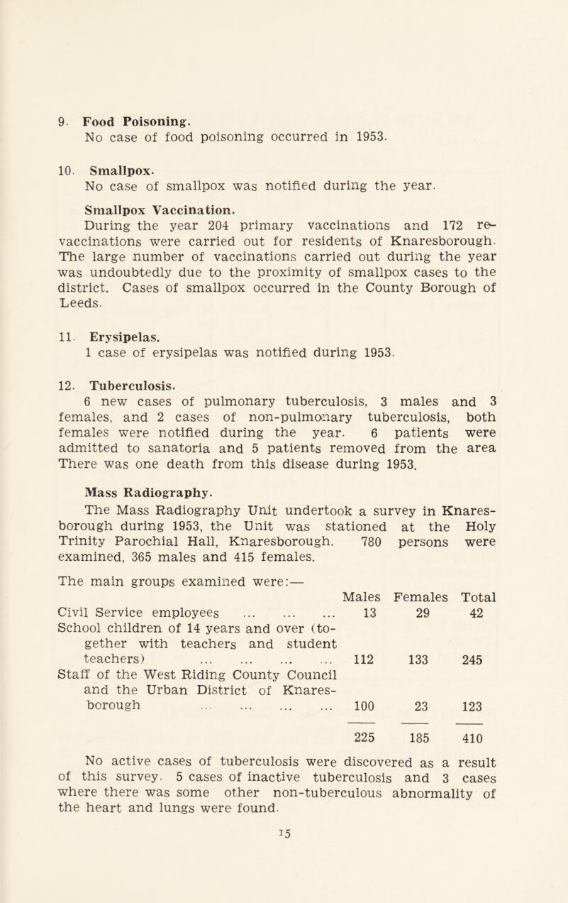 9 Food Poisoning. No case of food poisoning occurred in 1953. 10 Smallpox. No case of smallpox was notified during the year. Smallpox Vaccination. During the year 204 primary vaccinations and 172 re- vaccinations were carried out for residents of Knaresborough. The large number of vaccinations carried out during the year was undoubtedly due to the proximity of smallpox cases to the district. Cases of smallpox occurred in the County Borough of Leeds. 11 Erysipelas. 1 case of erysipelas was notified during 1953. 12. Tuberculosis. 6 new cases of pulmonary tuberculosis, 3 males and 3 females, and 2 cases of non-pulmonary tuberculosis, both females were notified during the year. 6 patients were admitted to sanatoria and 5 patients removed from the area There was one death from this disease during 1953. Mass Radiography. The Mass Radiography Unit undertook a survey in Knares- borough during 1953, the Unit was stationed at the Holy Trinity Parochial Hall, Knaresborough. examined, 365 males and 415 females. 780 persons were The main groups examined were:— Males Females Total Civil Service employees School children of 14 years and over (to- 13 29 42 gether with teachers and student teachers) 112 133 245 Staff of the West Riding County Council and the Urban District of Knares- borough 100 23 123 225 185 410 No active cases of tuberculosis were discovered as a result of this survey. 5 cases of inactive tuberculosis and 3 cases where there was some other non-tuberculous abnormality of the heart and lungs were found.