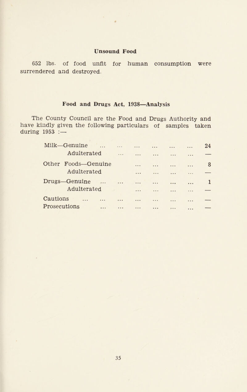 Unsound Food 652 lbs. of food unfit for human consumption were surrendered and destroyed. Food and Drugs Act, 1938—Analysis The County Council are the Food and Drugs Authority and have kindly given the following particulars of samples taken during 1953 :—• Milk—Genuine Adulterated Other Foods—Genuine Adulterated Drugs—Genuine Adulterated Cautions Prosecutions 24 8 1