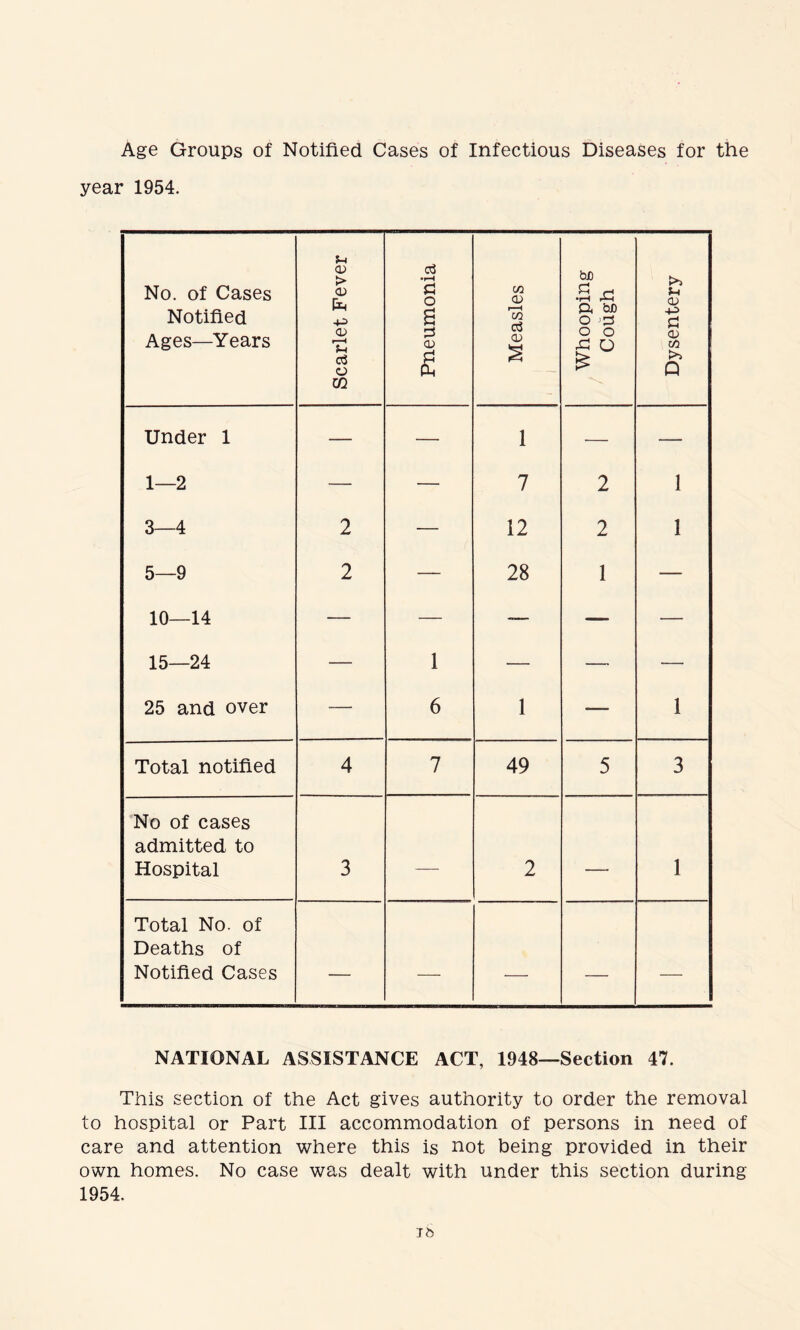 Age Groups of Notified Cases of Infectious Diseases for the year 1954. No. of Cases Notified Ages—Years Scarlet Fever Pneumonia Measles Whooping Cough Dysentery Under 1 — — 1 — — 1—2 — — 7 2 1 3—4 2 — 12 2 1 5—9 2 _— 28 1 — 10—14 — — «— — — 15—24 — 1 — — — 25 and over — 6 1 — 1 Total notified 4 7 49 5 3 No of cases admitted to Hospital 3 — 2 — 1 Total No. of Deaths of Notified Cases — — — — — NATIONAL ASSISTANCE ACT, 1948—Section 47. This section of the Act gives authority to order the removal to hospital or Part III accommodation of persons in need of care and attention where this is not being provided in their own homes. No case was dealt with under this section during