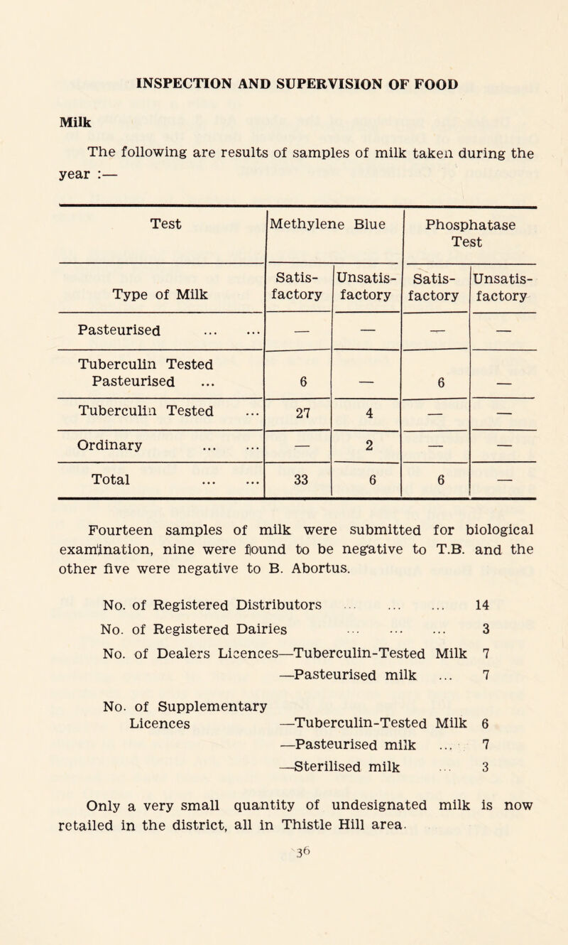 INSPECTION AND SUPERVISION OF FOOD Milk The following are results of samples of milk taken during the year :— Test Methylene Blue Phosphatase Test Type of Milk Satis¬ factory Unsatis¬ factory Satis¬ factory Unsatis¬ factory Pasteurised . — — -t— — Tuberculin Tested Pasteurised 6 — 6 — Tuberculin Tested 27 4 — — Ordinary . — 2 — — Total . 33 6 6 — Fourteen samples of milk were submitted for biological examination, nine were fiound to be negative to T.B. and the other five were negative to B. Abortus. No. of Registered Distributors . 14 No. of Registered Dairies 3 No. of Dealers Licences—Tuberculin-Tested Milk 7 —Pasteurised milk ... 7 No. of Supplementary Licences —Tuberculin-Tested Milk 6 —Pasteurised milk ... 7 —Sterilised milk 3 Only a very small quantity of undesignated milk is now retailed in the district, all in Thistle Hill area.