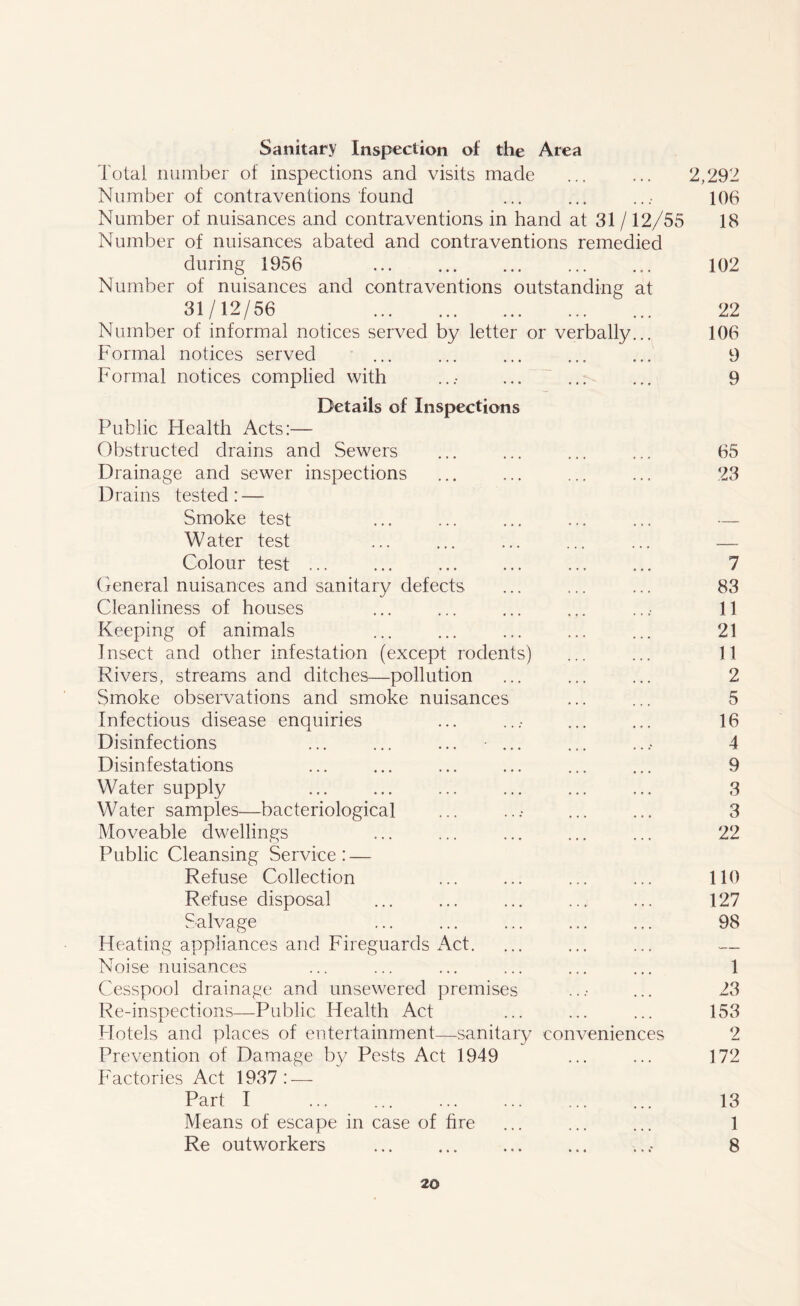 Sanitary Inspection of the Area Total number of inspections and visits made ... ... 2/292 Number of contraventions found ... ... ...• 106 Number of nuisances and contraventions in hand at 31 /12/55 18 Number of nuisances abated and contraventions remedied during 1956 102 Number of nuisances and contraventions outstanding at 31/12/56 22 Number of informal notices served by letter or verbally... 106 Formal notices served ... ... ... ... ... 9 Formal notices complied with ...• ... ... ... 9 Details of Inspections Public Health Acts:— Obstructed drains and Sewers ... ... ... ... 65 Drainage and sewer inspections ... ... ... ... 23 Drains tested: — Smoke test ... ... ... ... ... •— Water test Colour test ... ... ... ... ... ... 7 General nuisances and sanitary defects ... ... ... 83 Cleanliness of houses ... ... ... ... ...- 11 Keeping of animals ... ... ... ... ... 21 I nsect and other infestation (except rodents) ... ... 11 Rivers, streams and ditches—pollution ... ... ... 2 Smoke observations and smoke nuisances ... ... 5 Infectious disease enquiries ... ...• ... ... 16 Disinfections ... ... ... ... ... ...• 4 Disinfestations ... ... ... ... ... ... 9 Water supply ... ... ... ... ... ... 3 Water samples—bacteriological ... ...• ... ... 3 Moveable dwellings ... ... ... ... ... 22 Public Cleansing Service: — Refuse Collection ... ... ... ... 110 Refuse disposal ... ... ... ... ... 127 Salvage ... ... ... ... ... 98 Heating appliances and Fireguards Act. ... ... ... — Noise nuisances ... ... ... ... ... ... 1 Cesspool drainage and unsewered premises ...• ... 23 Re-inspections—Public Health Act ... ... ... 153 Hotels and places of entertainment—sanitary conveniences 2 Prevention of Damage by Pests Act 1949 ... ... 172 Factories Act 1937: — Part I ... ... ... ... ... ... 13 Means of escape in case of fire ... ... ... 1 Re outworkers ... ... ... ... 8