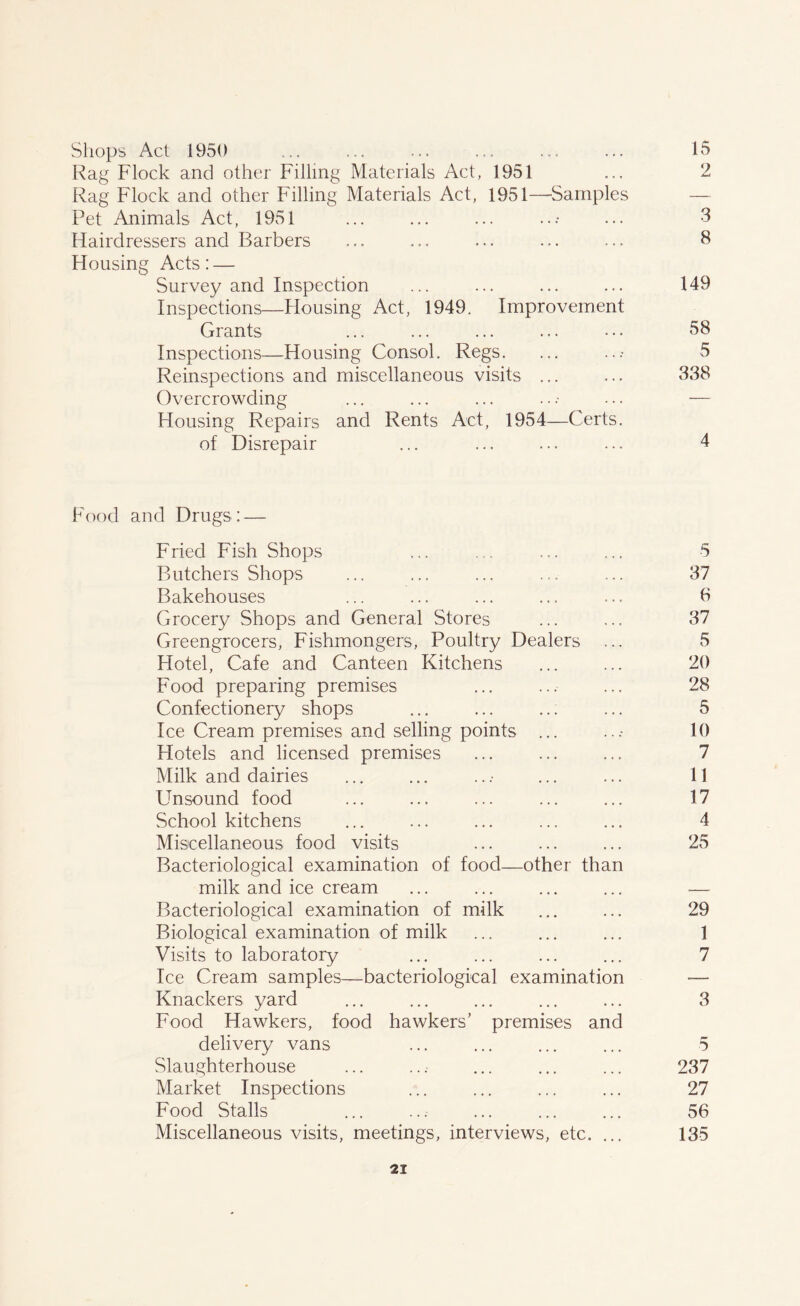 Shops Act 1950 ... ... ... ... ... ... 15 Rag Flock and other Filling Materials Act, 1951 ... 2 Rag Flock and other Filling Materials Act, 1951—Samples Pet Animals Act, 1951 ... ... ... ...• ... 3 Hairdressers and Barbers ... ... ... ... ... 9 Housing Acts: — Survey and Inspection ... ... ... ... 149 Inspections—Housing Act, 1949. Improvement Grants ... ... ... ... ••• 58 Inspections—Housing Consol. Regs. ... ...• 5 Reinspections and miscellaneous visits ... ... 338 Overcrowding ... ... ... ...• ... — Housing Repairs and Rents Act, 1954—Certs. of Disrepair ... ... ... ... 4 Food and Drugs:— Fried Fish Shops ... ... ... ... 5 Butchers Shops ... ... ... ... ... 37 Bakehouses ... ... ... ... ... 8 Grocery Shops and General Stores ... ... 37 Greengrocers, Fishmongers, Poultry Dealers ... 5 Hotel, Cafe and Canteen Kitchens ... ... 20 Food preparing premises ... ... ... 28 Confectionery shops ... ... ... ... 5 Ice Cream premises and selling points ... ...• 10 Hotels and licensed premises ... ... ... 7 Milk and dairies ... ... ...- ... ... 11 Unsound food ... ... ... ... ... 17 School kitchens ... ... ... ... ... 4 Miscellaneous food visits ... ... ... 25 Bacteriological examination of food—other than milk and ice cream ... ... ... ... — Bacteriological examination of milk ... ... 29 Biological examination of milk ... ... ... 1 Visits to laboratory ... ... ... ... 7 Ice Cream samples—bacteriological examination •— Knackers yard ... ... ... ... ... 3 Food Hawkers, food hawkers’ premises and delivery vans ... ... ... ... 5 Slaughterhouse ... .. .• ... ... ... 237 Market Inspections ... ... ... ... 27 Food Stalls ... ...- ... ... ... 56 Miscellaneous visits, meetings, interviews, etc. ... 135