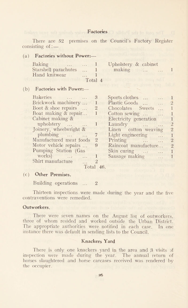 Factories There are 52 premises on the Council’s Factory Register consisting of: — (a) Factories without Power:-— Baking ... ... 1 Starshell parachutes ... 1 Hand knitwear ... 1 Total 4 (b) Factories with Power:— Bakeries ... ... 3 Brickwork machinery ... 1 Boot & shoe repairs ... 2 Boat making & repair... 1 Cabinet making & upholstery ... ... 1 Joinery, wheelwright & plumbing ... ... 7 Manufactured meat foods 2 Motor vehicle repairs ... 9 Pumping Station (Gas works) .... ... 1 Shirt manufacture ... 2 Total 46 (c) Other Premises. Building operations ... 2 Thirteen inspections were made during the year and the five contraventions were remedied. Outworkers. There were seven names on the August list of outworkers, three of whom resided and worked outside the Urban District. The appropriate authorities were notified in each case. Tn one instance there was default in sending lists to the Council. Knackers Yard There is only one knackers yard in the area and 3 visits of inspection were made during the year. The annual return of horses slaughtered and horse carcases received was rendered by the occupier. Upholstery & cabinet making ... ... 1 Sports clothes ... ... 1 Plastic Goods ... ... 2 Chocolates Sweets ... 1 Cotton sewing ... ... 1 Electricity generation 1 Laundry ... ... 2 Linen cotton weaving 2 Light engineering ... 1 Printing ... ... 2 Raincoat manufacture... 2 Skin curing ...- ... 1 Sausage making ... 1