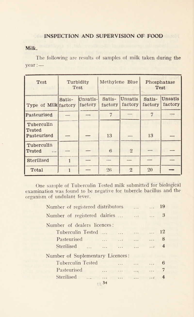 INSPECTION AND SUPERVISION OF FOOD Milk. The following are results of samples of milk taken during the year:— Test Turbidity Test Methylene Blue Phosphatase Test Type of Milk Satis- factory Unsatis- factory Satis- factory Unsatis factory Satis- factory Unsatis factory Pasteurised — —• 7 — 7 — Tuberculin Tested Pasteurised | 13 13 Tuberculin Tested — —. •6 2 — — Sterilised 1 — — — — -— Total 1 — 26 2 20 — One sample of Tuberculin Tested milk submitted for biological examination was found to be negative for tubercle bacillus and the organism of undulant fever. Number of registered distributors 19 Number of registered dairies ... ... 3 Number of dealers licences: Tuberculin Tested ... ... ... ... 12 Pasteurised ... ...- ... ... 8 Sterilised ... ... ... ... ...- 4 Number of Suplementary Licences: Tuberculin Tested ... ... ... 6 Pasteurised ... ... .. v ... 7 Sterilised ... ... ... ... ...- 4