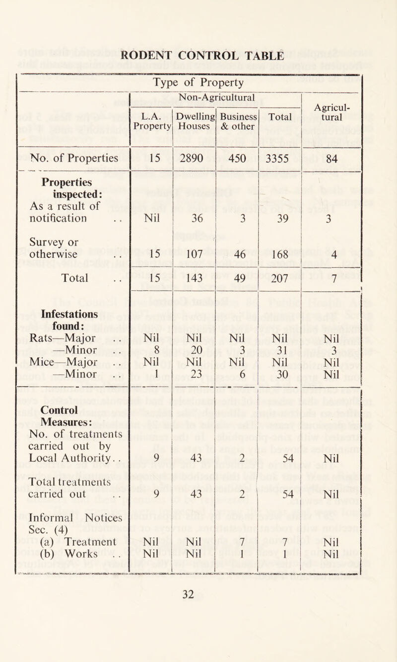 RODENT CONTROL TABLE Type of Property N on-Agricultural Agricul- tural L.A. Property Dwelling Houses Business & other Total No. of Properties 15 2890 450 3355 84 Properties inspected: As a result of notification Nil 36 3 39 3 Survey or otherwise 15 107 46 168 4 Total 15 143 49 207 7 Infestations found: Rats—Major Nil Nil Nil Nil Nil —Minor 8 20 3 31 3 Mice—Major Nil Nil Nil Nil Nil —Minor 1 23 6 30 Nil Control Measures: No. of treatments carried out by Local Authority. . 9 43 2 54 Nil Total treatments carried out 9 43 2 ’ 54 Nil Informal Notices Sec. (4) (a) Treatment Nil Nil 7 7 Nil (b) Works . . Nil Nil 1 1 js xsx >■5. ssaajsaj va. -nc»3. i«a Nil