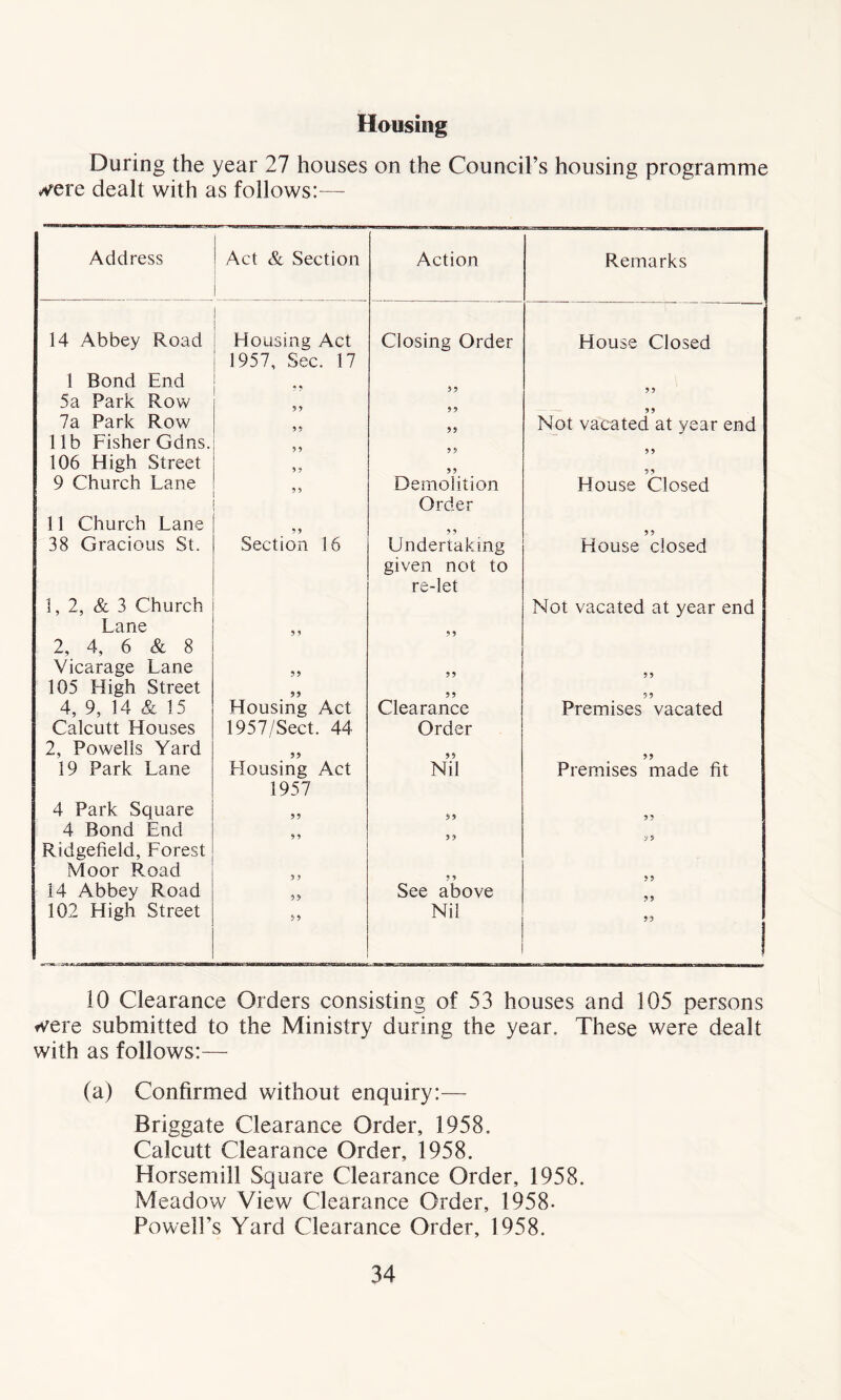 Housing During the year 27 houses on the Council’s housing programme ^ere dealt with as follows:— Address Act & Section Action Remarks 14 Abbey Road Housing Act Closing Order House Closed 1 Bond End 1957, Sec. 17 5a Park Row 9 9 7a Park Row 9 9 99 Not vacated at year end lib Fisher Gdns. 9 9 106 High Street 9 9 99 9 Church Lane 9 9 Demolition House Closed 11 Church Lane 9 9 Order 38 Gracious St. Section 16 Undertaking House closed 1, 2, & 3 Church Lane 9 1 given not to re-let Not vacated at year end 2, 4, 6 & 8 Vicarage Lane 99 99 9 9 105 High Street 99 99 9 9 4, 9, 14 & 15 Housing Act Clearance Premises vacated Calcutt Houses 1957/Sect. 44 Order 2, Powells Yard 99 99 19 Park Lane Housing Act Nil Premises made fit 4 Park Square 1957 99 9 9 99 4 Bond End 9 9 Ridgefield, Forest Moor Road 9 9 14 Abbey Road 99 See above 102 High Street 99 Nil 99 10 Clearance Orders consisting of 53 houses and 105 persons f^ere submitted to the Ministry during the year. These were dealt with as follows:— (a) Confirmed without enquiry:— Briggate Clearance Order, 1958. Calcutt Clearance Order, 1958. Horsemill Square Clearance Order, 1958. Meadow View Clearance Order, 1958- PowelPs Yard Clearance Order, 1958.