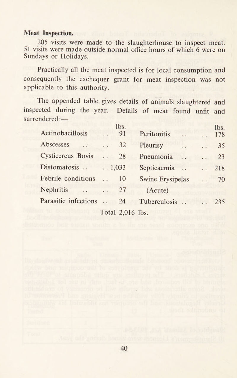 Meat Inspection. 205 visits were made to the slaughterhouse to inspect meat. 51 visits were made outside normal office hours of which 6 were on Sundays or Holidays. Practically all the meat inspected is for local consumption and consequently the exchequer grant for meat inspection was not applicable to this authority. The appended table gives details of animals slaughtered and inspected during the year. Details of meat found unfit and surrendered:— Actinobacillosis lbs. .. 91 Peritonitis lbs. .. 178 Abscesses .. 32 Pleurisy .. 35 Cysticercus Bo vis .. 28 Pneumonia .. 23 Distomatosis .. .. 1,033 Septicaemia .. .. 218 Febrile conditions 10 Swine Erysipelas .. 70 Nephritis .. 27 (Acute) Parasitic infections .. 24 Tuberculosis .. .. 235 Total 2,016 lbs.