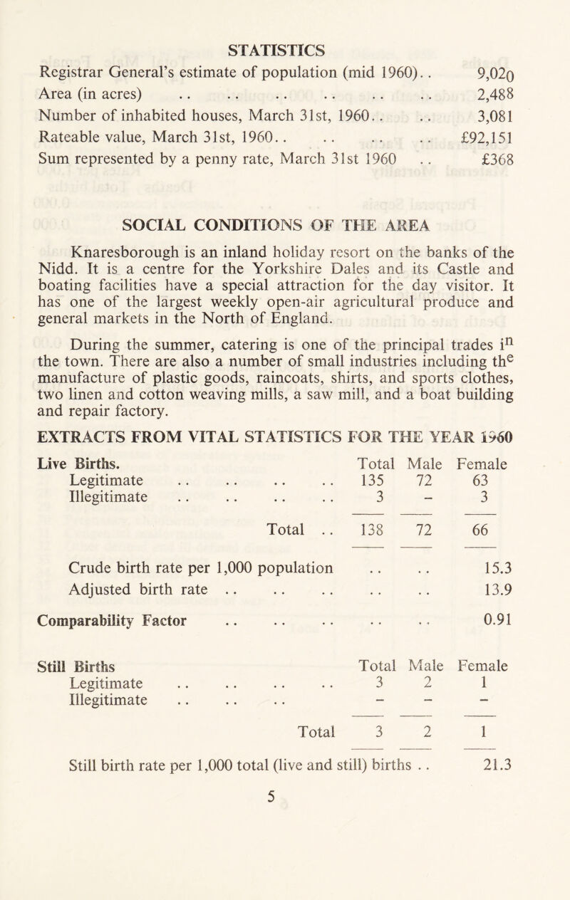 STATISTICS Registrar General’s estimate of population (mid 1960).. 9,02q Area (in acres) .. .. .. .. .. .. 2,488 Number of inhabited houses, March 31st, 1960.. .. 3,081 Rateable value, March 31st, 1960.. .. .. .. £92,151 Sum represented by a penny rate, March 31st 1960 .. £368 SOCIAL CONDITIONS OF THE AREA Knaresborough is an inland holiday resort on the banks of the Nidd. It is a centre for the Yorkshire Dales and its Castle and boating facilities have a special attraction for the day visitor. It has one of the largest weekly open-air agricultural produce and general markets in the North of England. During the summer, catering is one of the principal trades in the town. There are also a number of small industries including the manufacture of plastic goods, raincoats, shirts, and sports clothes, two linen and cotton weaving mills, a saw mill, and a boat building and repair factory. EXTRACTS FROM VITAL STATISTICS FOR THE YEAR I960 Live Births. Total Male Female Legitimate 135 72 63 Illegitimate 3 — 3 Total .. 138 72 66 Crude birth rate per 1,000 population • « # # 15.3 Adjusted birth rate .. • • • • 13.9 Comparability Factor • • • « 0.91 Still Births Total Male Female Legitimate 3 2 1 Illegitimate — — — Total 3 2 1 Still birth rate per 1,000 total (live and still) births .. 21.3