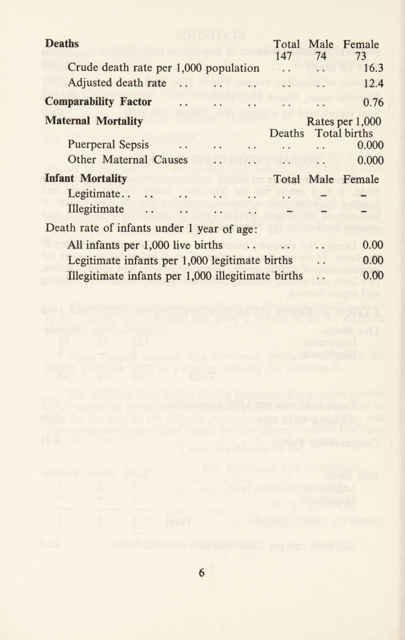 Deaths Total Male Female 147 74 73 Crude death rate per 1,000 population .. .. 16.3 Adjusted death rate 12.4 Comparability Factor 0.76 Maternal Mortality Rates per 1,000 Deaths Total births Puerperal Sepsis .. .. .. .. .. 0.000 Other Maternal Causes .. .. .. .. 0.000 Infant Mortality Total Male Female Legitimate.... Illegitimate Death rate of infants under 1 year of age: All infants per 1,000 live births .. .. .. 0.00 Legitimate infants per 1,000 legitimate births .. 0.00 Illegitimate infants per 1,000 illegitimate births .. 0.00