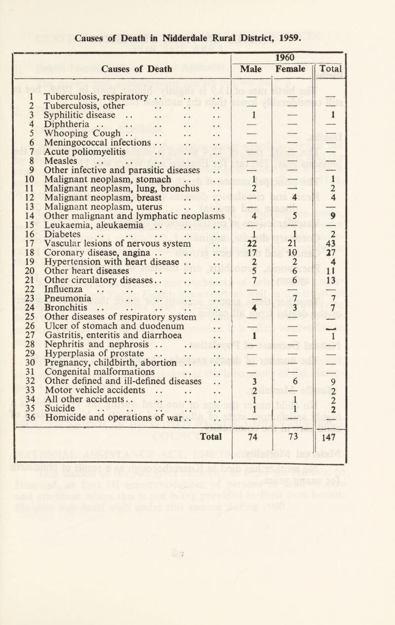 C7\L^4xu)KJ^O^OOO-4CT\<-^-I^OJK>>—»0^000-~JC7\^i4^U>K)*—lO'OC»'vJO\(-^4^U>K> Causes of Death in Nidderdale Rural District, 1959. Causes of Death Tuberculosis, respiratory Tuberculosis, other Syphilitic disease .. Diphtheria Whooping Cough .. Meningococcal infections Acute poliomyelitis Measles Other infective and parasitic diseases Malignant neoplasm, stomach Malignant neoplasm, lung, bronchus Malignant neoplasm, breast Malignant neoplasm, uterus Other malignant and lymphatic neoplasms Leukaemia, aleukaemia Diabetes Vascular lesions of nervous system Coronary disease, angina Hypertension with heart disease .. Other heart diseases Other circulatory diseases Influenza Pneumonia Bronchitis Other diseases of respiratory system Ulcer of stomach and duodenum Gastritis, enteritis and diarrhoea Nephritis and nephrosis Hyperplasia of prostate Pregnancy, childbirth, abortion .. Congenital malformations Other defined and ill-defined diseases Motor vehicle accidents All other accidents Suicide Homicide and operations of war.. Total 1960 Male Female Total — — — 1 — 1 — — — — — — — — — — — — — — — — — — 1 —• 1 2 — 2 — 4 4 —iP- — —- 4 5 9 — — 1 1 2 22 21 43 17 10 27 2 2 4 5 6 11 7 6 13 — — — — 7 7 4 3 7 — — — — — 1 — 1 — — — — — — — — — 3 6 9 2 •— 2 1 1 2 1 1 2 ■ 1 ■1 . —- 74 73 147