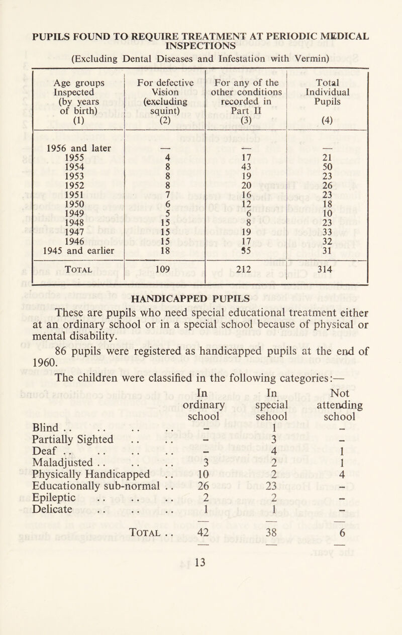 PUPILS FOUND TO REQUIRE TREATMENT AT PERIODIC MEDICAL INSPECTIONS (Excluding Dental Diseases and Infestation with Vermin) Age groups Inspected (by years of birth) (1) For defective Vision (excluding squint) (2) For any of the other conditions recorded in Part II (3) Total Individual Pupils (4) 1956 and later 1955 4 17 21 1954 8 43 50 1953 8 19 23 1952 8 20 26 1951 7 16 23 1950 6 12 18 1949 5 6 10 1948 15 8 23 1947 15 19 33 1946 15 17 32 1945 and earlier 18 35 31 Total 109 212 314 HANDICAPPED PUPILS These are pupils who need special educational treatment either at an ordinary school or in a special school because of physical or mental disability. 86 pupils were registered as handicapped pupils at the end of 1960. The children were classified in the following categories:— Blind In ordinary school In special school 1 Not attending school Partially Sighted — 3 — Deaf — 4 1 Maladjusted 3 2 1 Physically Handicapped 10 2 4 Educationally sub-normal .. 26 23 — Epileptic 2 2 — Delicate 1 1 — Total .. 42 38 6